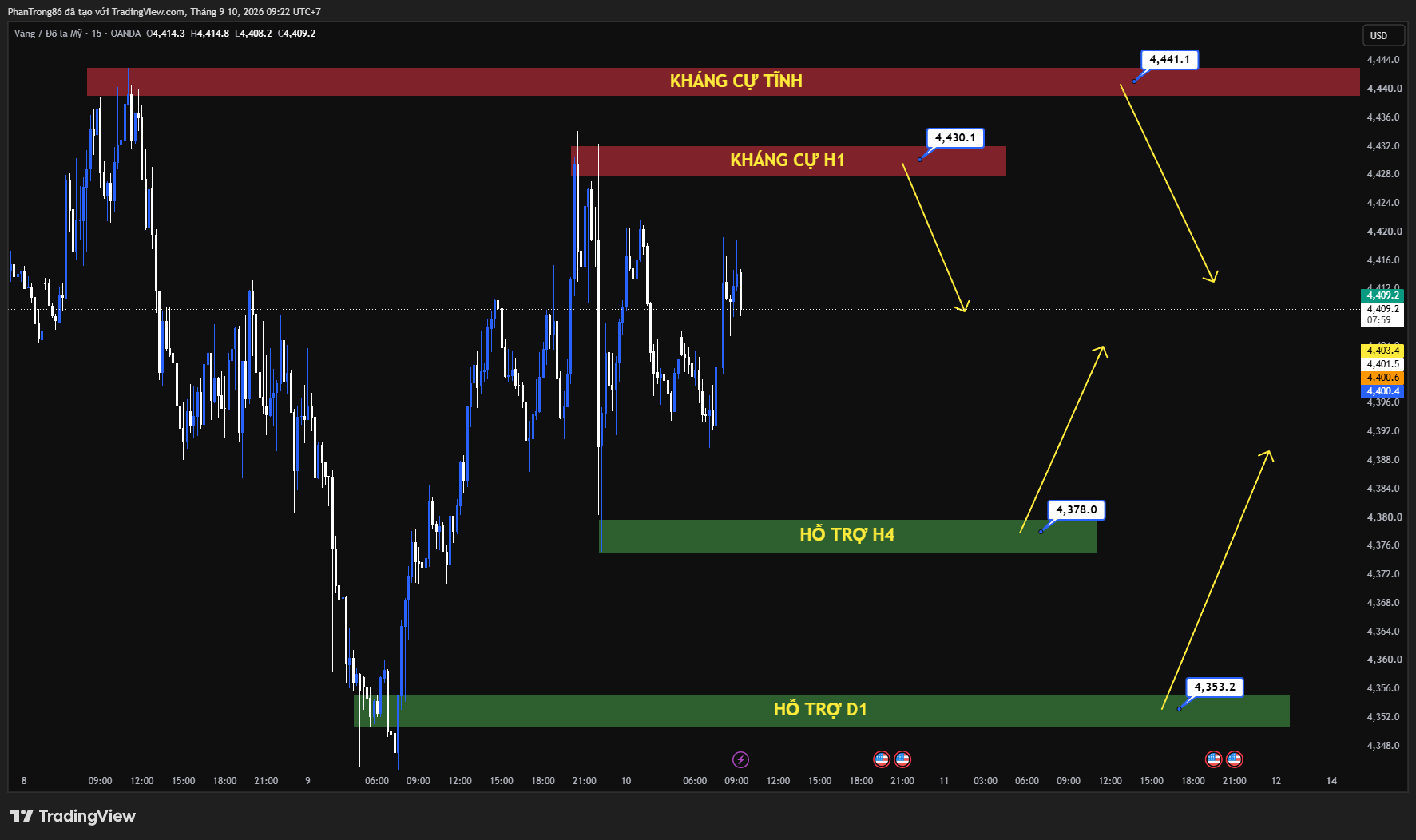 Kế hoạch giao dịch XAU/USD ngày 10/09/2026: Giá vàng phục hồi trên 4.400 USD trước áp lực lạm phát từ Trung Đông và thềm công bố dữ liệu PPI Mỹ