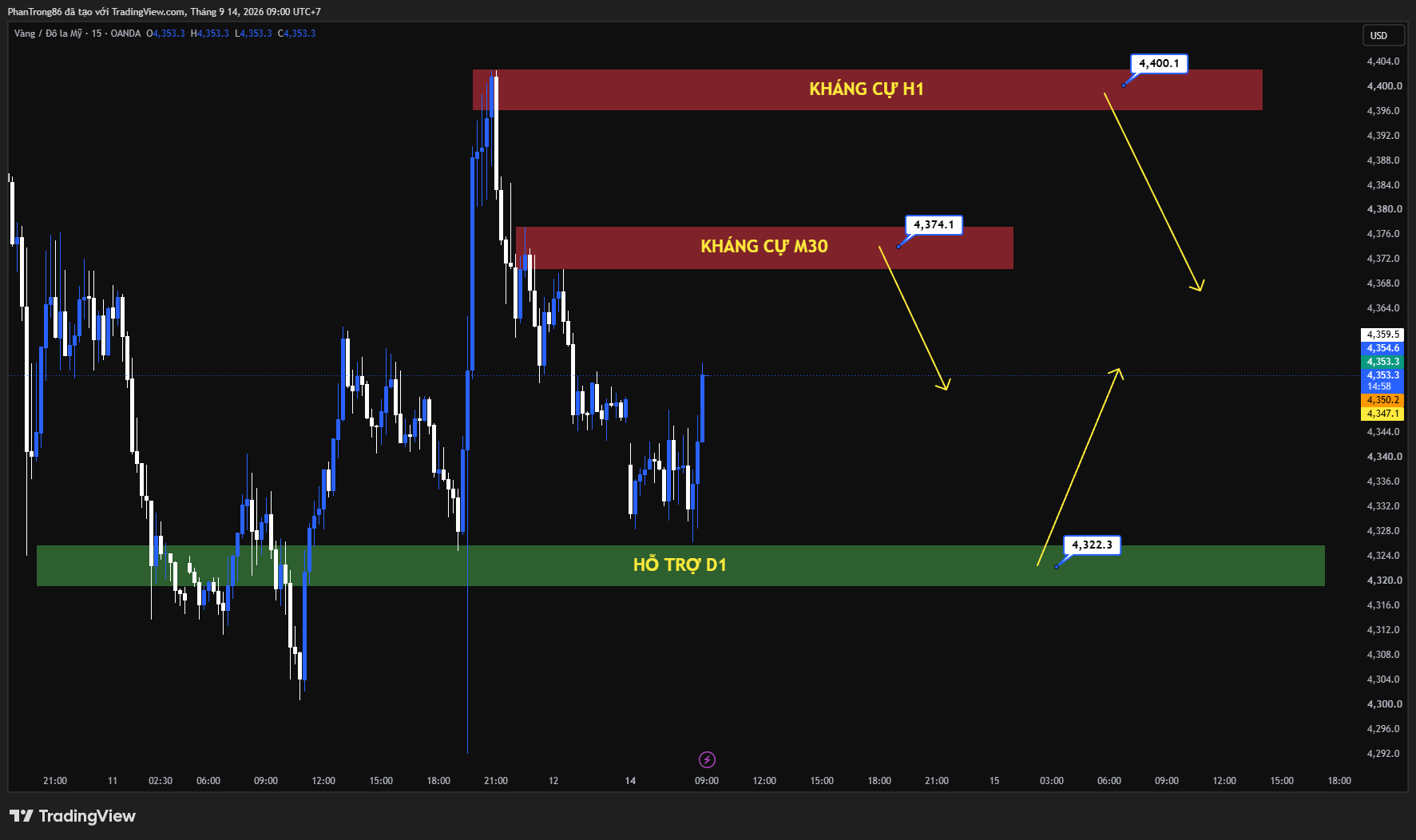 Kế hoạch giao dịch XAU/USD ngày 14/09/2026: Giá vàng phục hồi nhờ lợi suất và USD hạ nhiệt bất chấp kỳ vọng Fed tăng lãi suất đạt 91% sau tin CPI