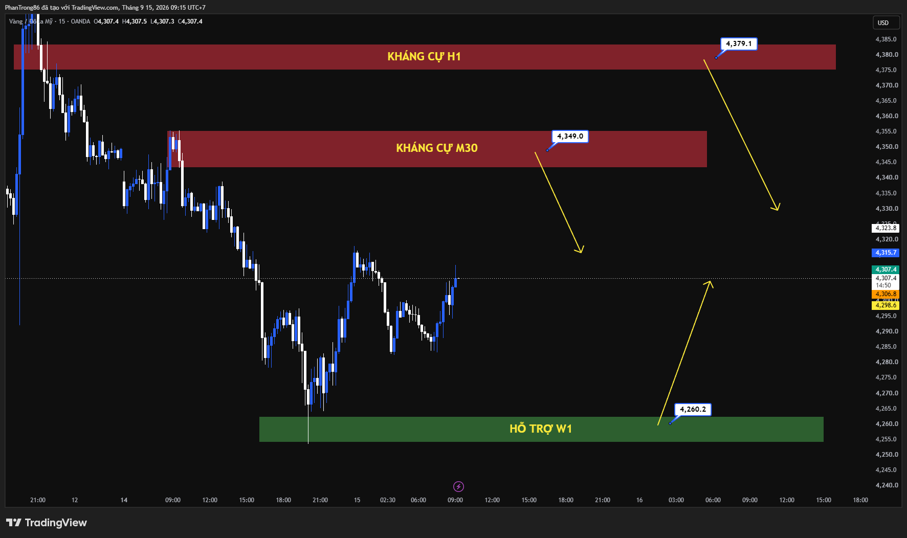 Kế hoạch giao dịch XAU/USD ngày 15/09/2026: Vàng thủng mốc 4.300 USD – Phép thử quyết định từ Fed đang tới gần!