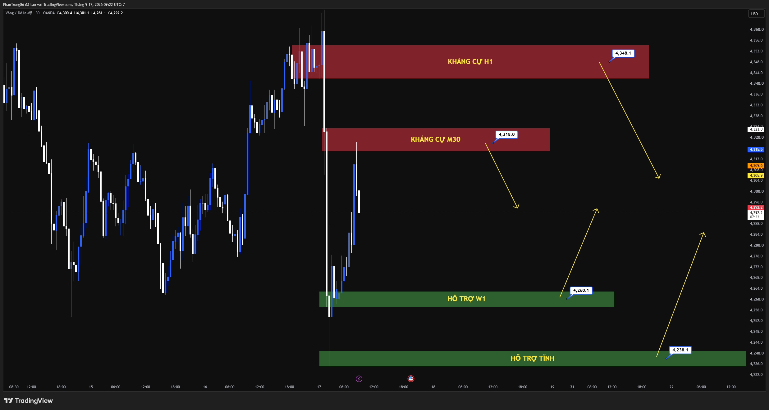 Kế hoạch giao dịch XAU/USD ngày 17/09/2026: Giá vàng giảm về sát 4.250 USD do Fed tăng lãi suất bất chấp yêu cầu hạ ngay xuống 1% từ ông Trump