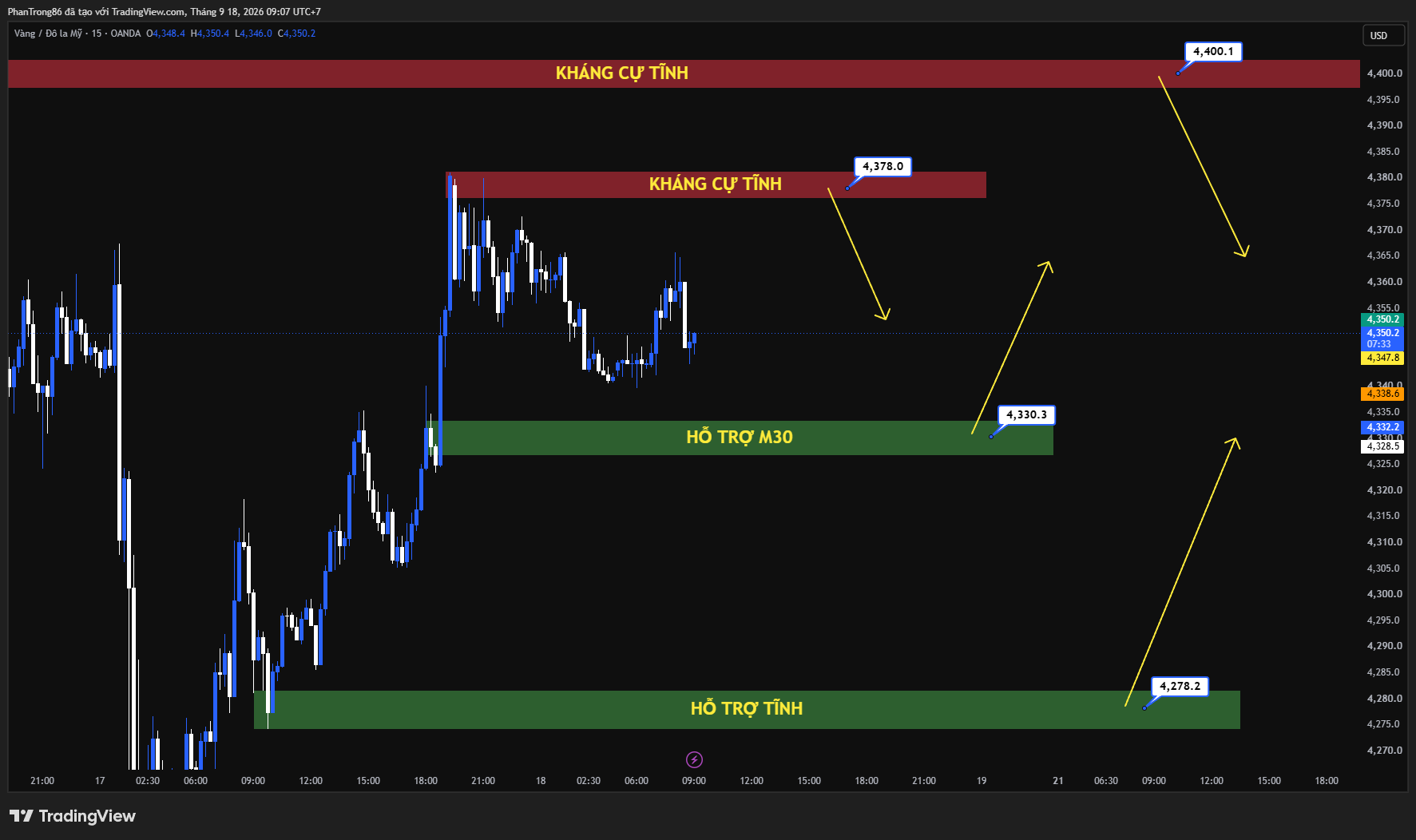 Kế hoạch giao dịch XAU/USD ngày 18/09/2026: Giá vàng giằng co quanh mốc 4.350 USD khi áp lực thắt chặt từ Fed đối đầu đà giảm của thị trường năng lượng