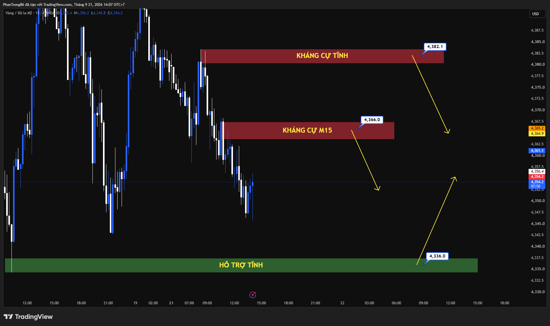 Kế hoạch giao dịch XAU/USD ngày 21/09/2026: Vàng chịu sức ép từ kỳ vọng Fed tăng lãi suất và biến số vĩ mô địa chính trị trước thềm thượng đỉnh Trump - Tập Cận Bình