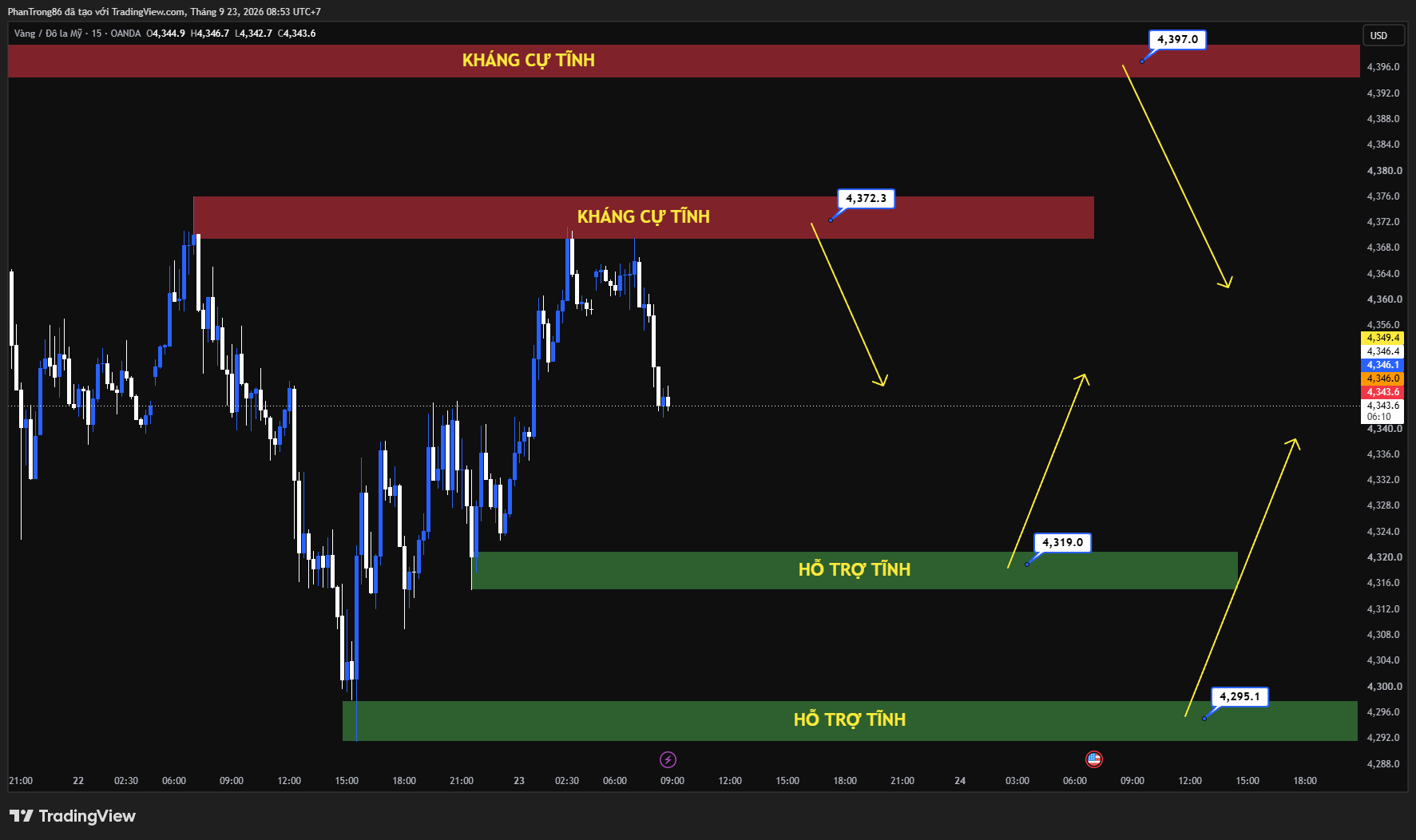 Kế hoạch giao dịch XAU/USD ngày 23/09/2026: Giá vàng giằng co quanh 4.360 USD trước sức ép lãi suất từ Fed