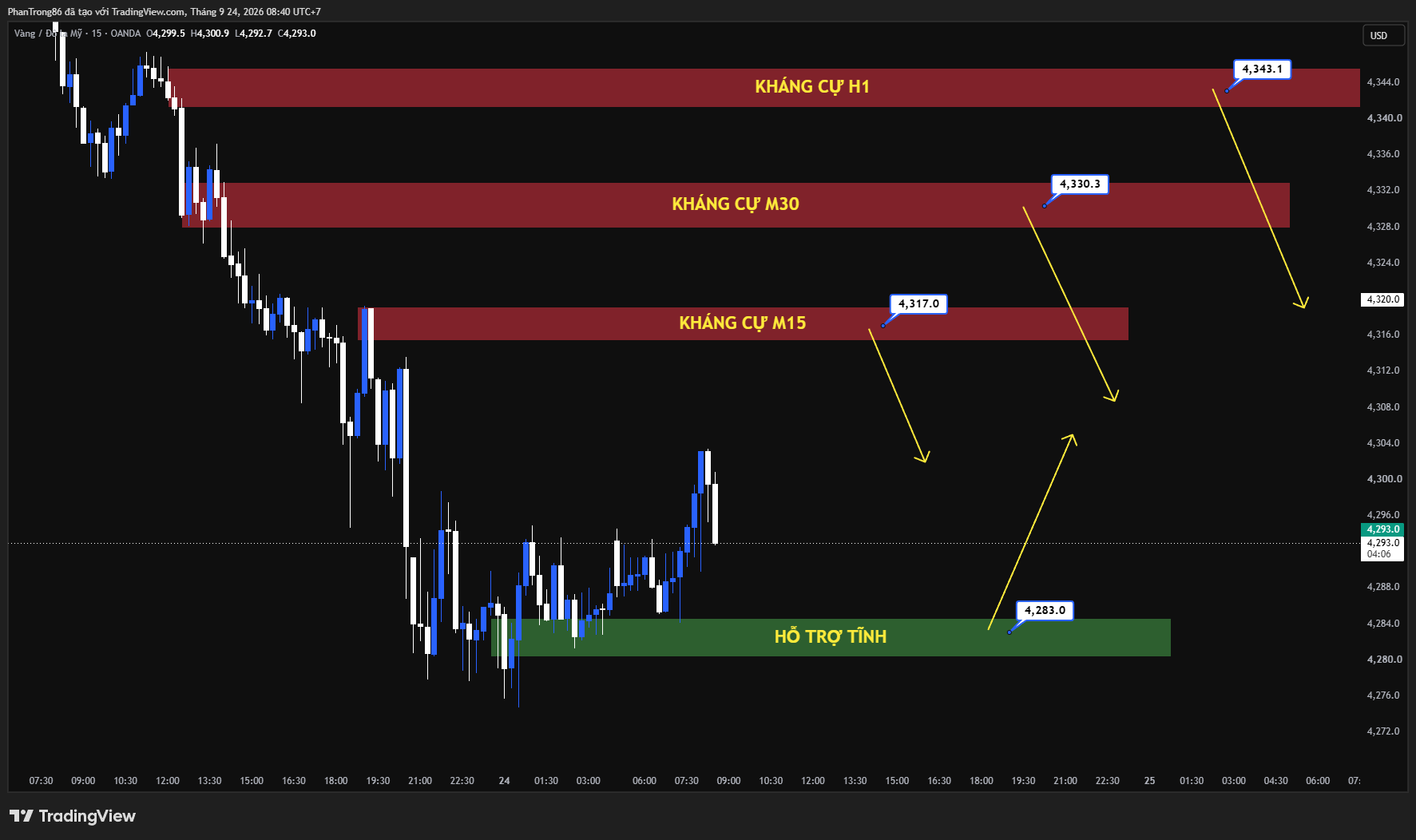 Kế hoạch giao dịch XAU/USD ngày 24/09/2026: Vàng giảm dưới 4.300 USD do áp lực lãi suất Fed bất chấp nhu cầu kỷ lục từ Trung Quốc