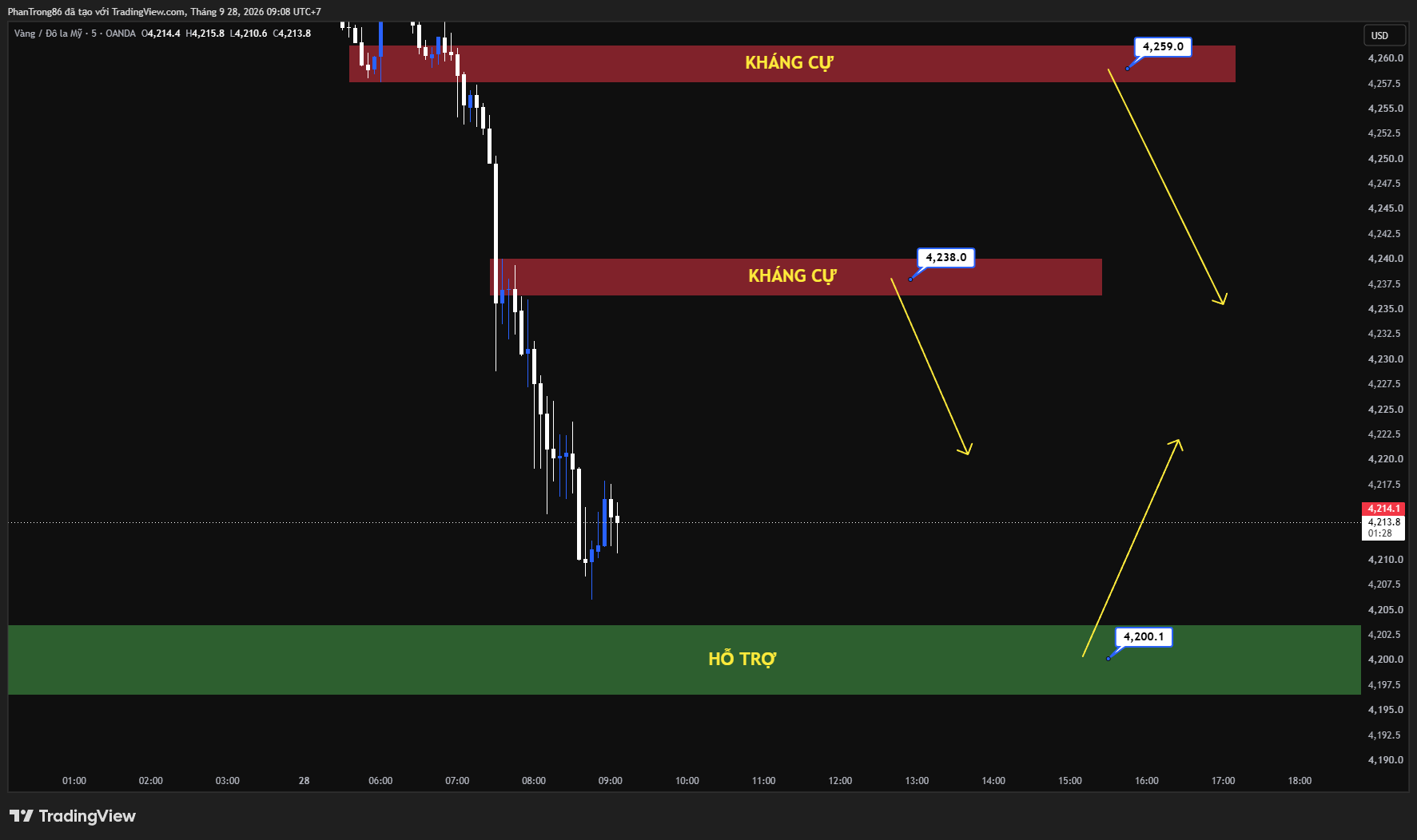 Kế hoạch giao dịch XAU/USD ngày 28/09/2026: Giá vàng giảm mạnh trước sức ép kép từ đồng USD và tín hiệu thắt chặt của Fed
