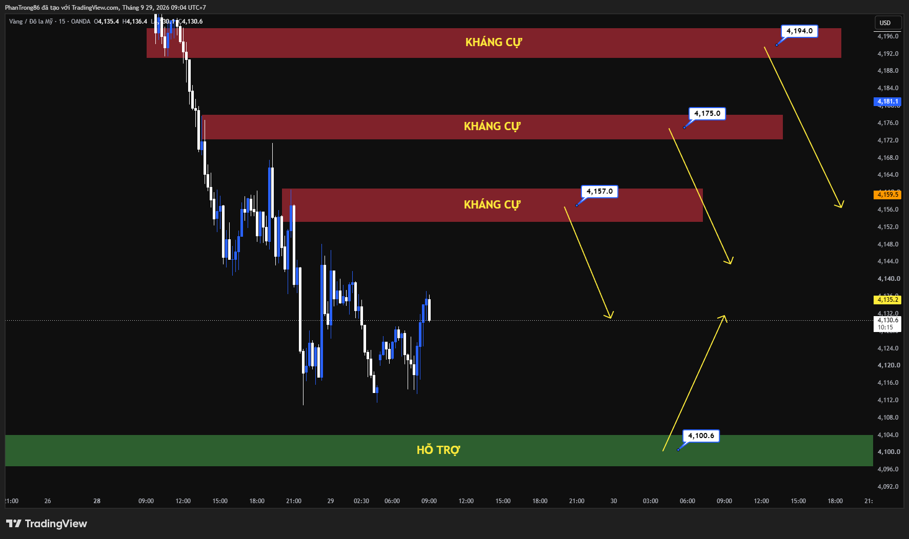 Kế hoạch giao dịch XAU/USD ngày 29/09/2026: Giá vàng giảm mạnh dưới sức ép từ lợi suất trái phiếu Mỹ và giá dầu tăng trước thềm dữ liệu vĩ mô quan trọng