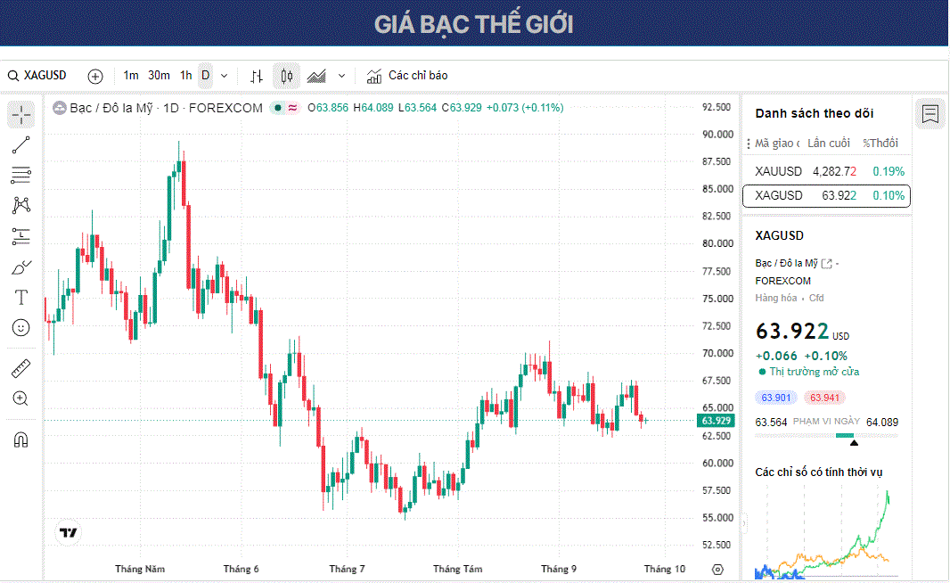 Dự báo giá Bạc: XAG/USD duy trì ổn định quanh mức 94,00 USD khi giá dầu giảm.