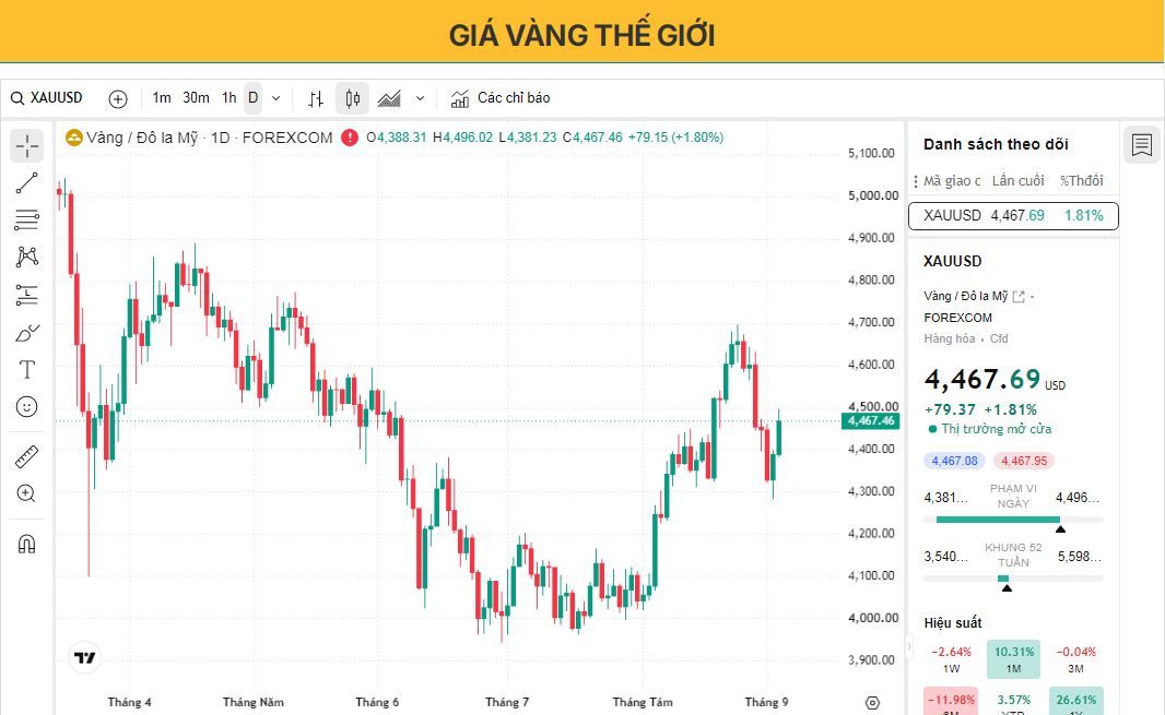 Giá vàng tăng hơn 2% khi đồng đô la Mỹ và lợi suất trái phiếu kho bạc giảm.