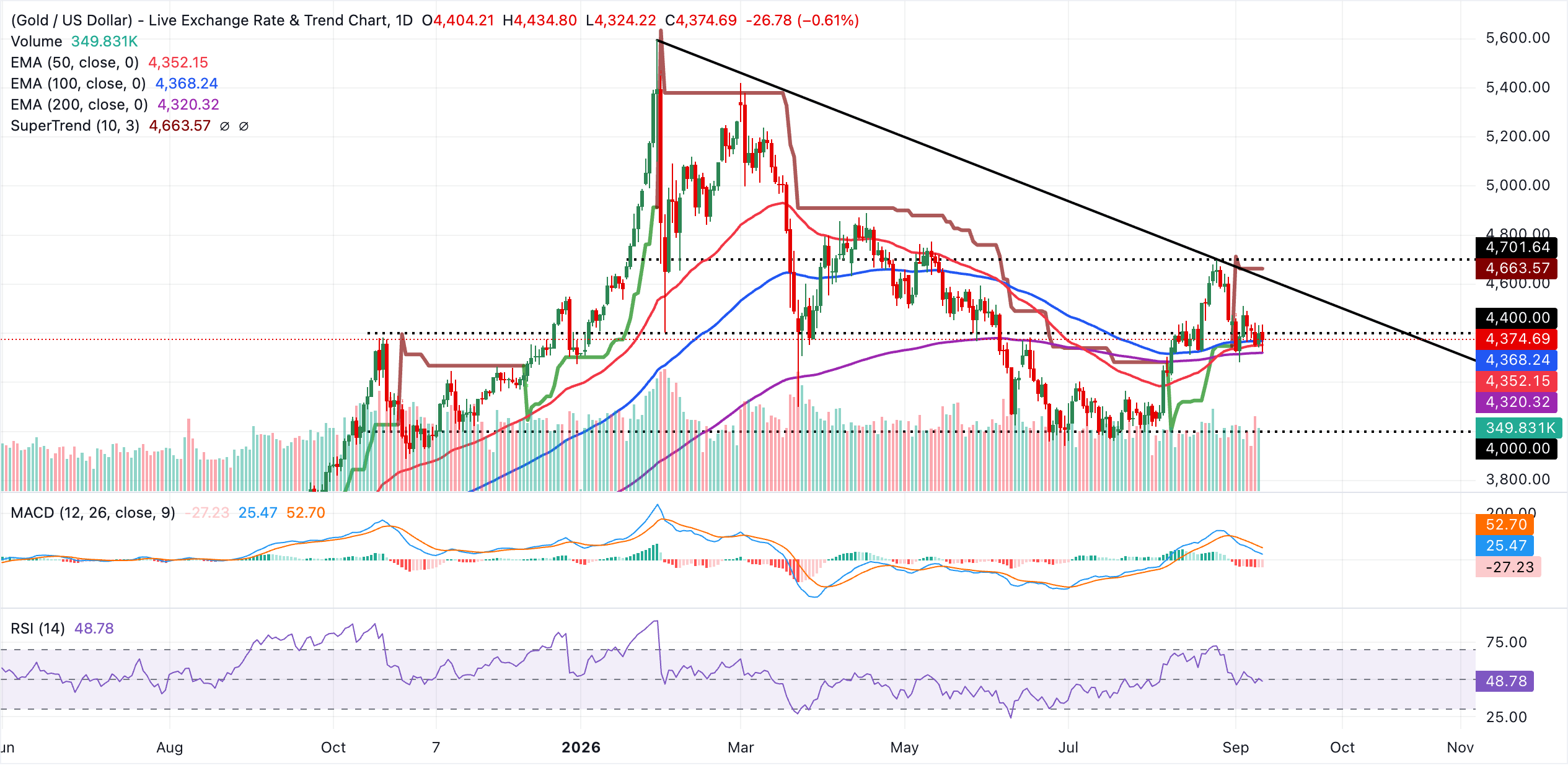 Biểu đồ XAU/USDT hàng ngày