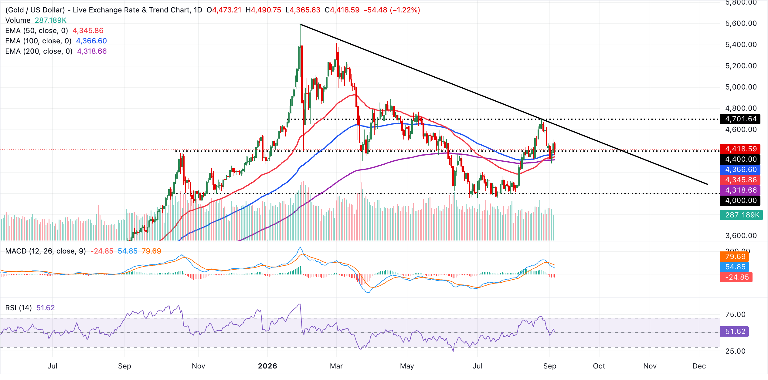 Biểu đồ XAU/USDT hàng ngày