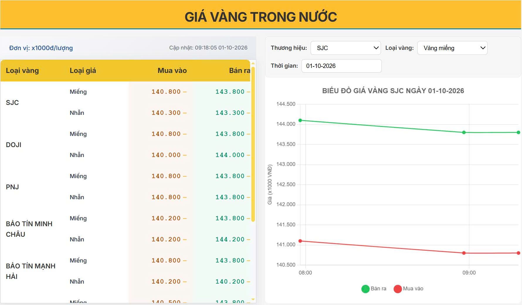 Giá vàng hôm nay 01/10/2026: Vàng trong nước điều chỉnh, thế giới lao dốc