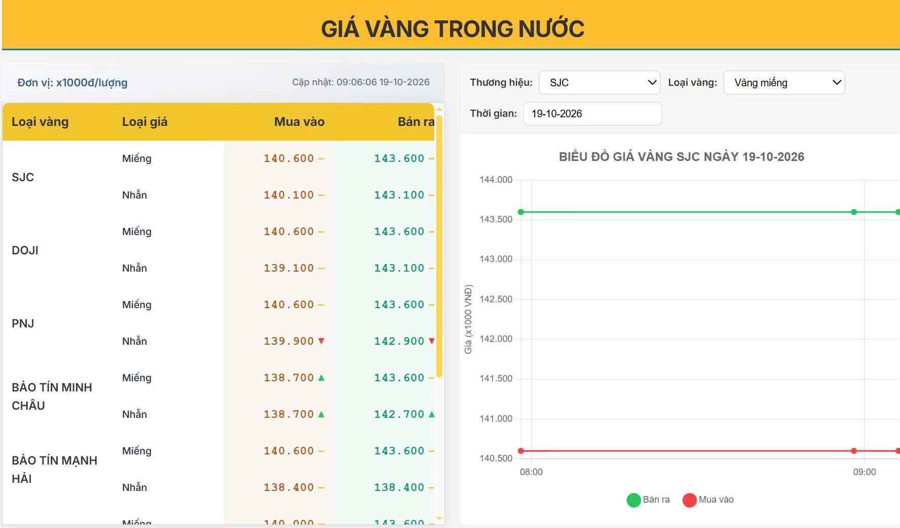Giá vàng bật tăng đầu tuần 19/10: Nhẫn trơn hay vàng miếng SJC mới là "chân ái" gom tích lũy?