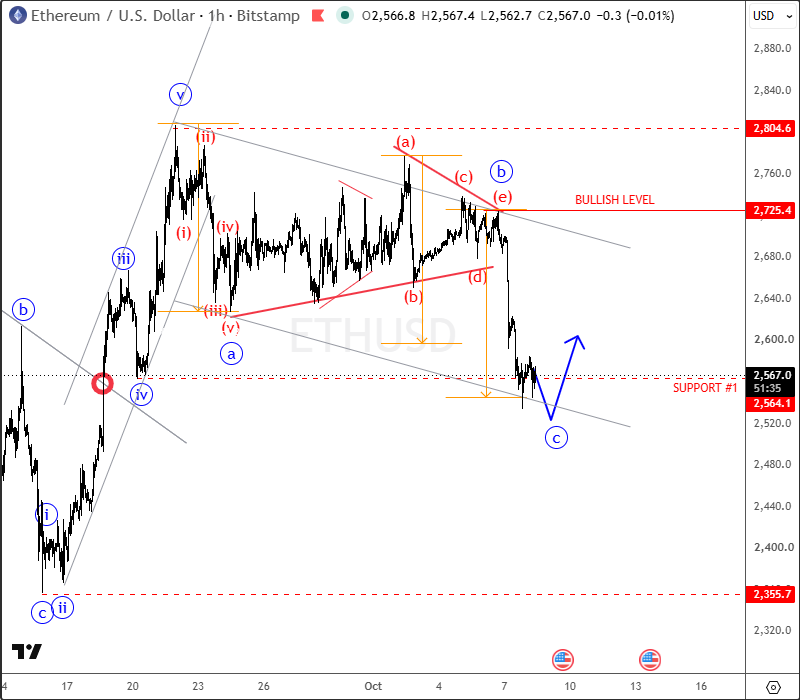 Biểu đồ ETHUSD 1H