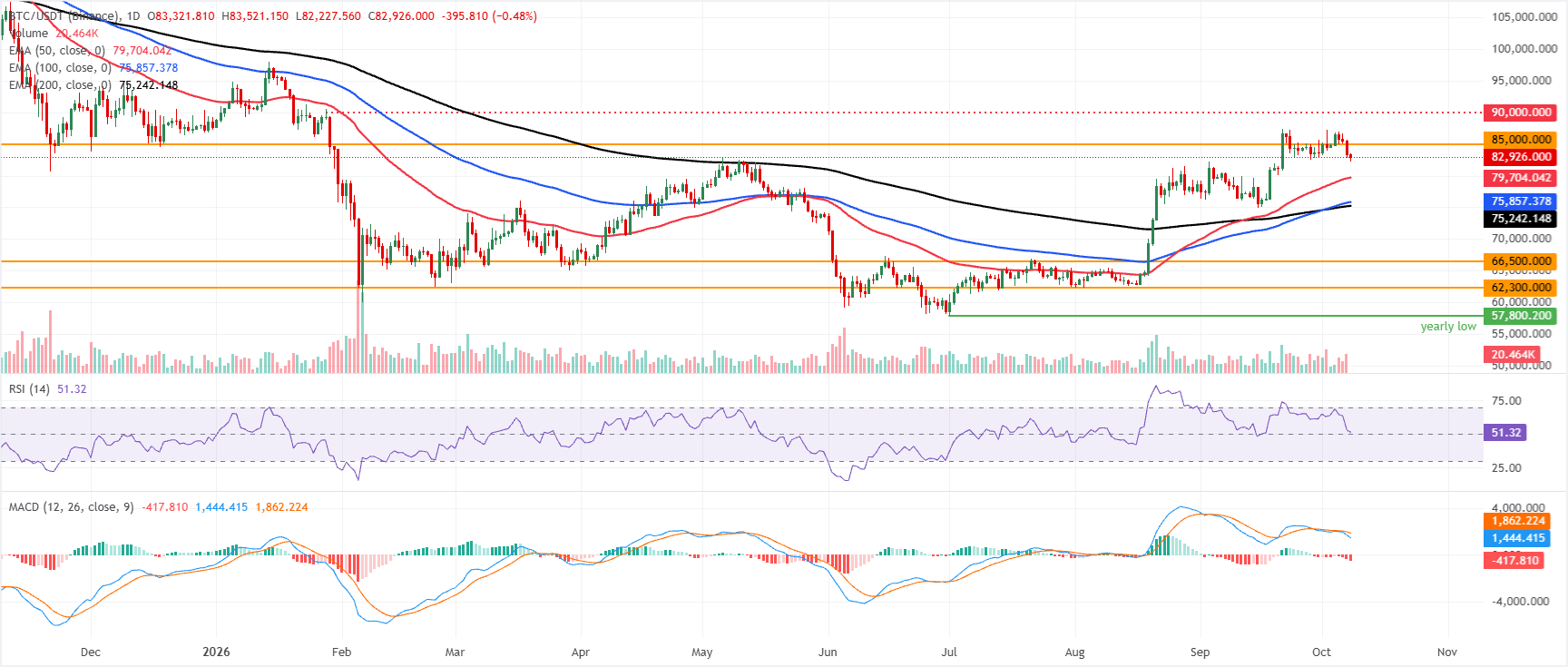 Biểu đồ BTC/USDT hàng ngày