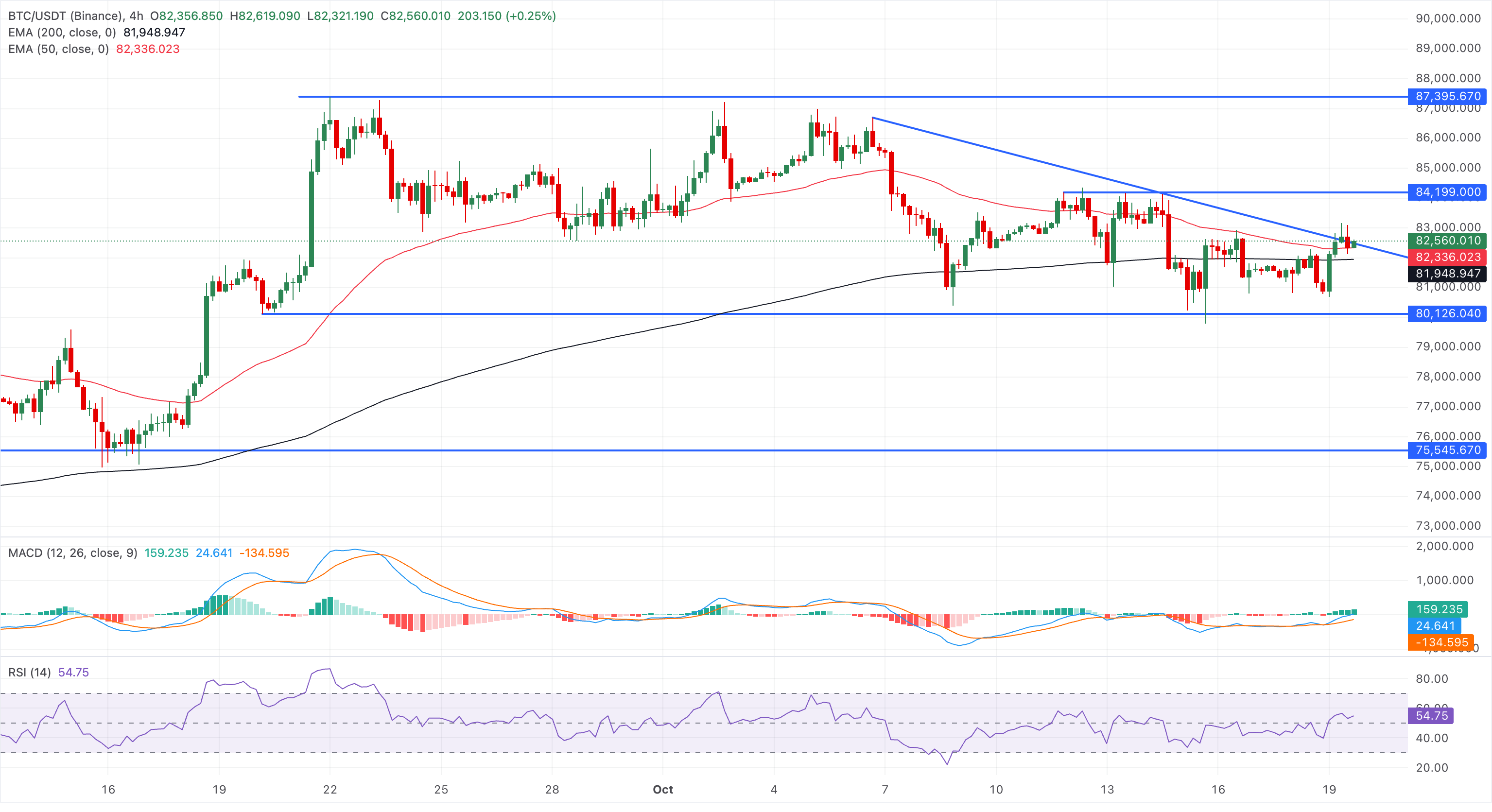 Dự báo giá Bitcoin: BTC vượt qua nỗi lo "Thứ Hai đen tối", hướng tới mục tiêu phục hồi lên mức 85.000 đô la.