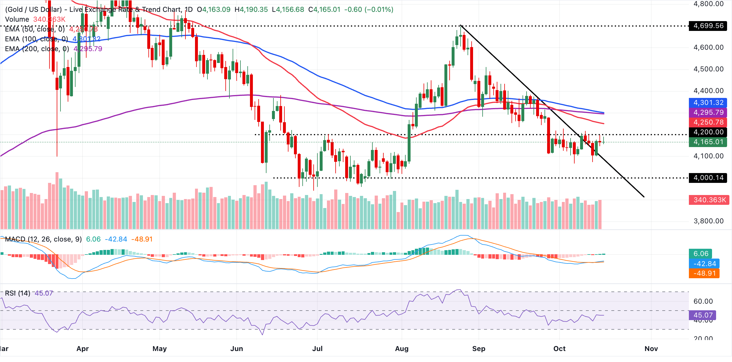 XAU/USDT daily chart