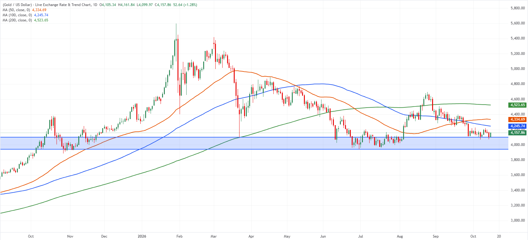 Biểu đồ giá vàng (XAU/USD) hàng ngày. 