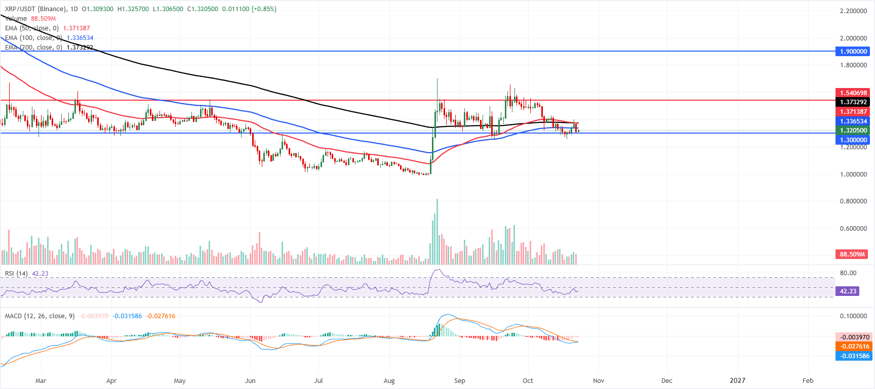 Biểu đồ hàng ngày của XRP/USDT