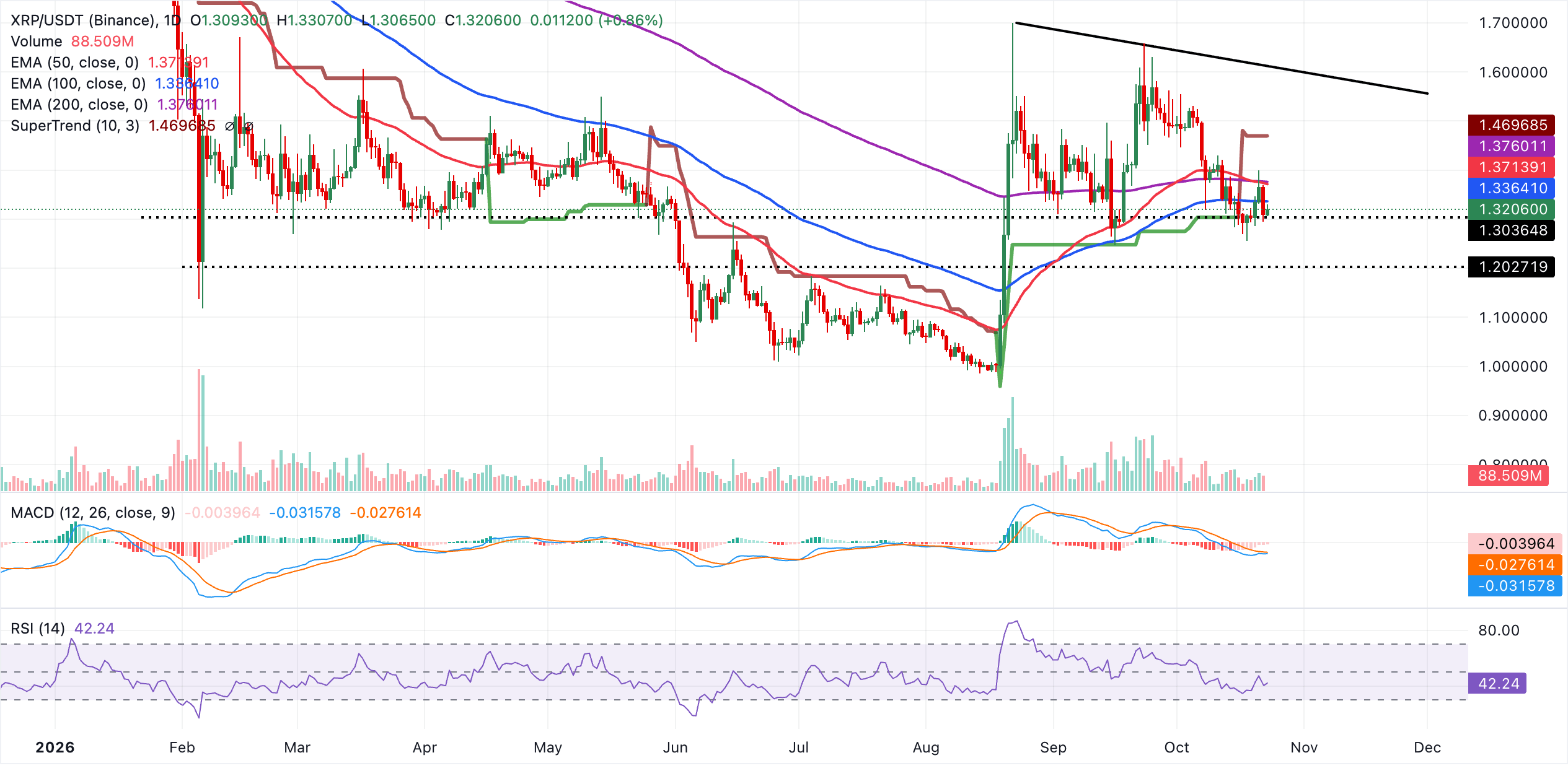 Biểu đồ hàng ngày của XRP/USDT
