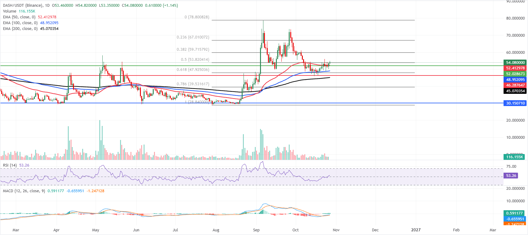 Dự báo giá Dash: Dash giữ vững trên các đường EMA khi xu hướng phục hồi tăng giá đang diễn ra.