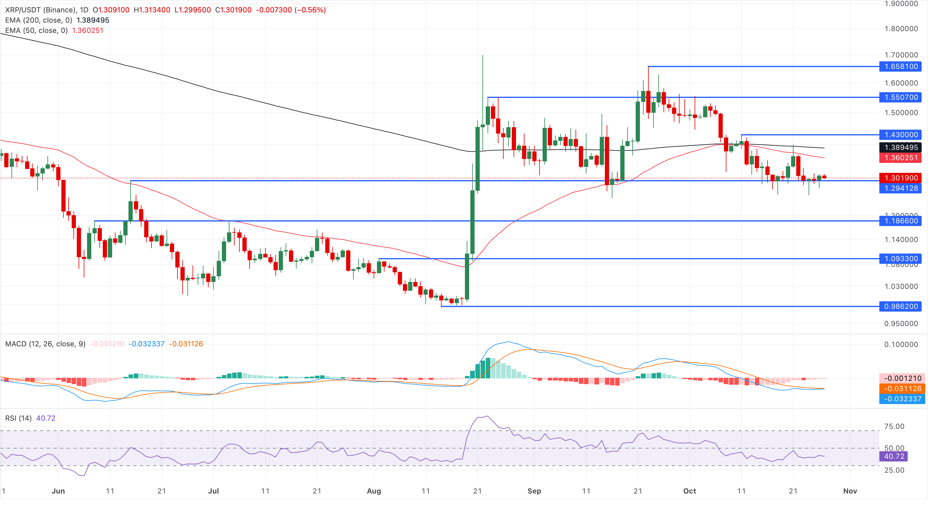 Biểu đồ giá XRP/USDT hàng ngày.