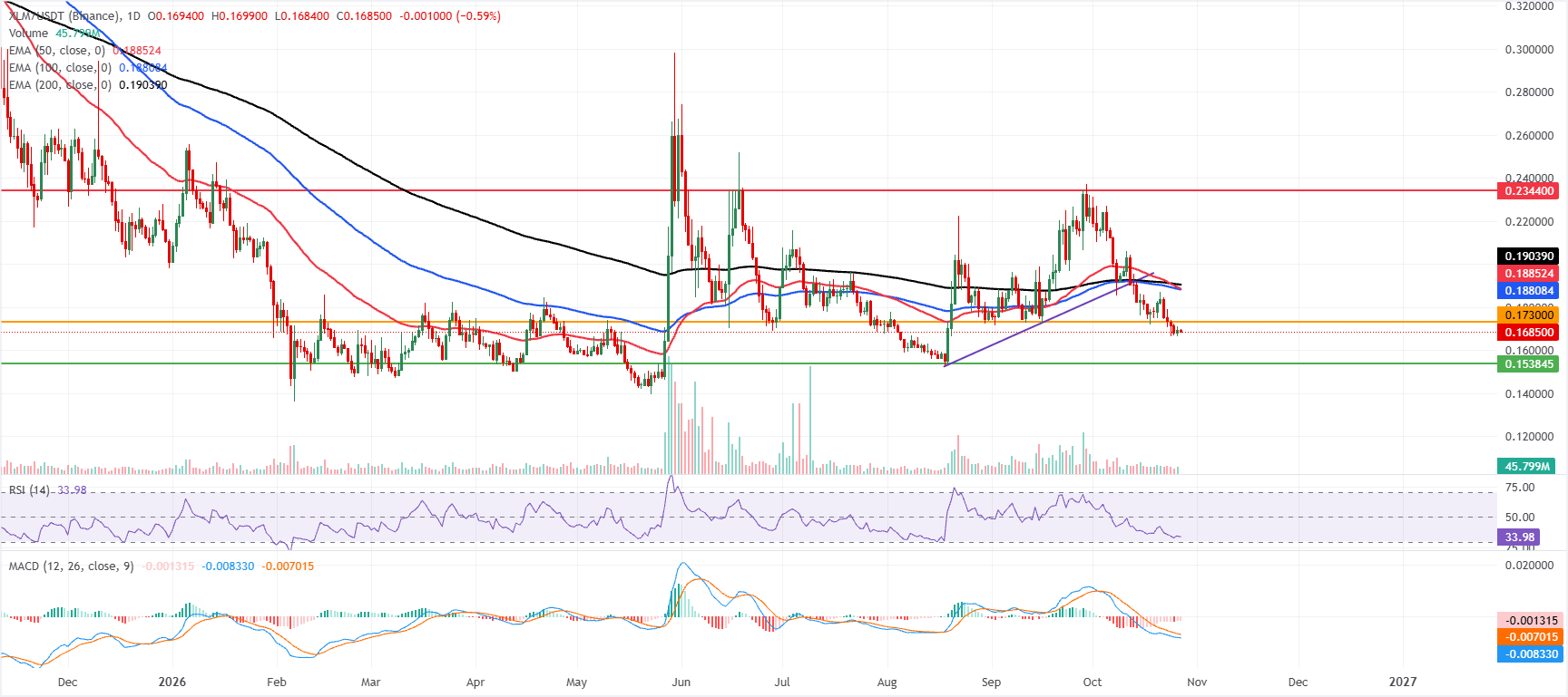 Biểu đồ XLM/USDT hàng ngày