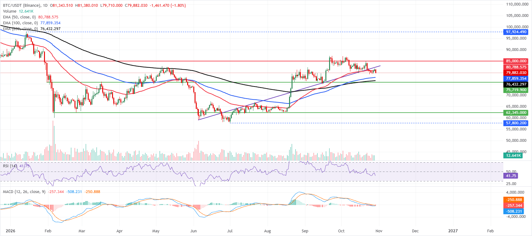 Biểu đồ BTC/USDT hàng ngày