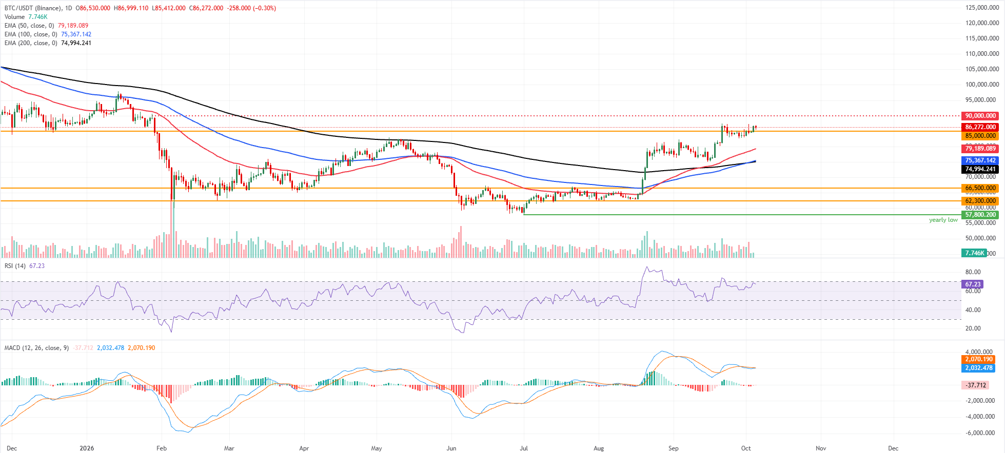 Dự báo giá Bitcoin: BTC giữ vững mức 86.000 USD khi dòng vốn đổ vào ETF và kỳ vọng về việc Fed tăng lãi suất giảm bớt.