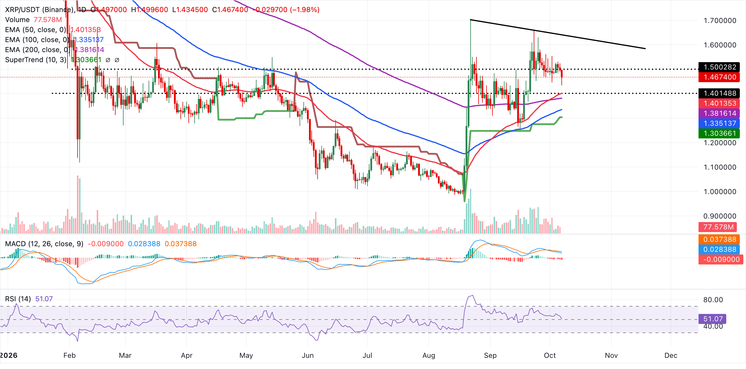 Biểu đồ hàng ngày của XRP/USDT