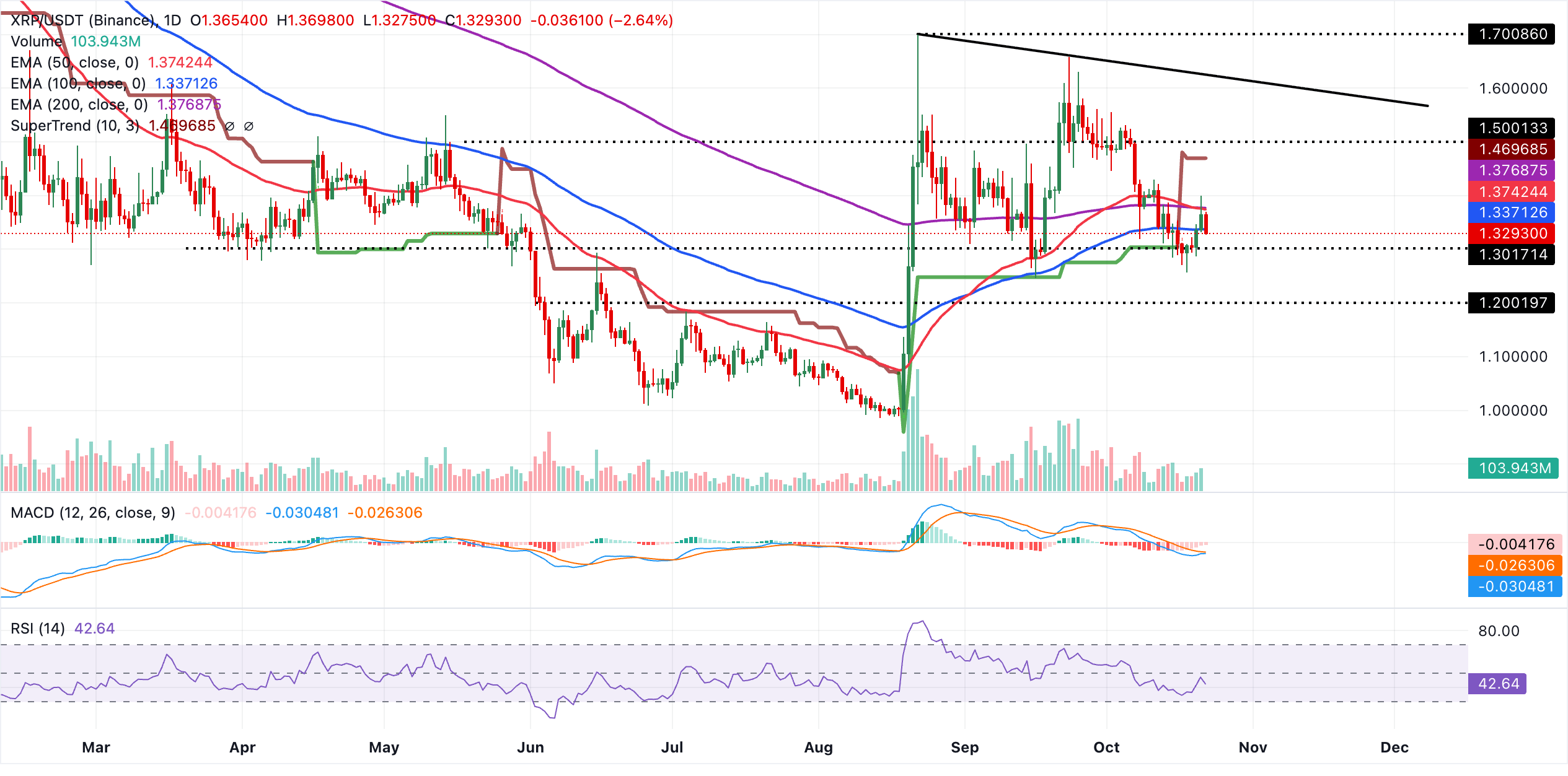 Biểu đồ hàng ngày của XRP/USDT