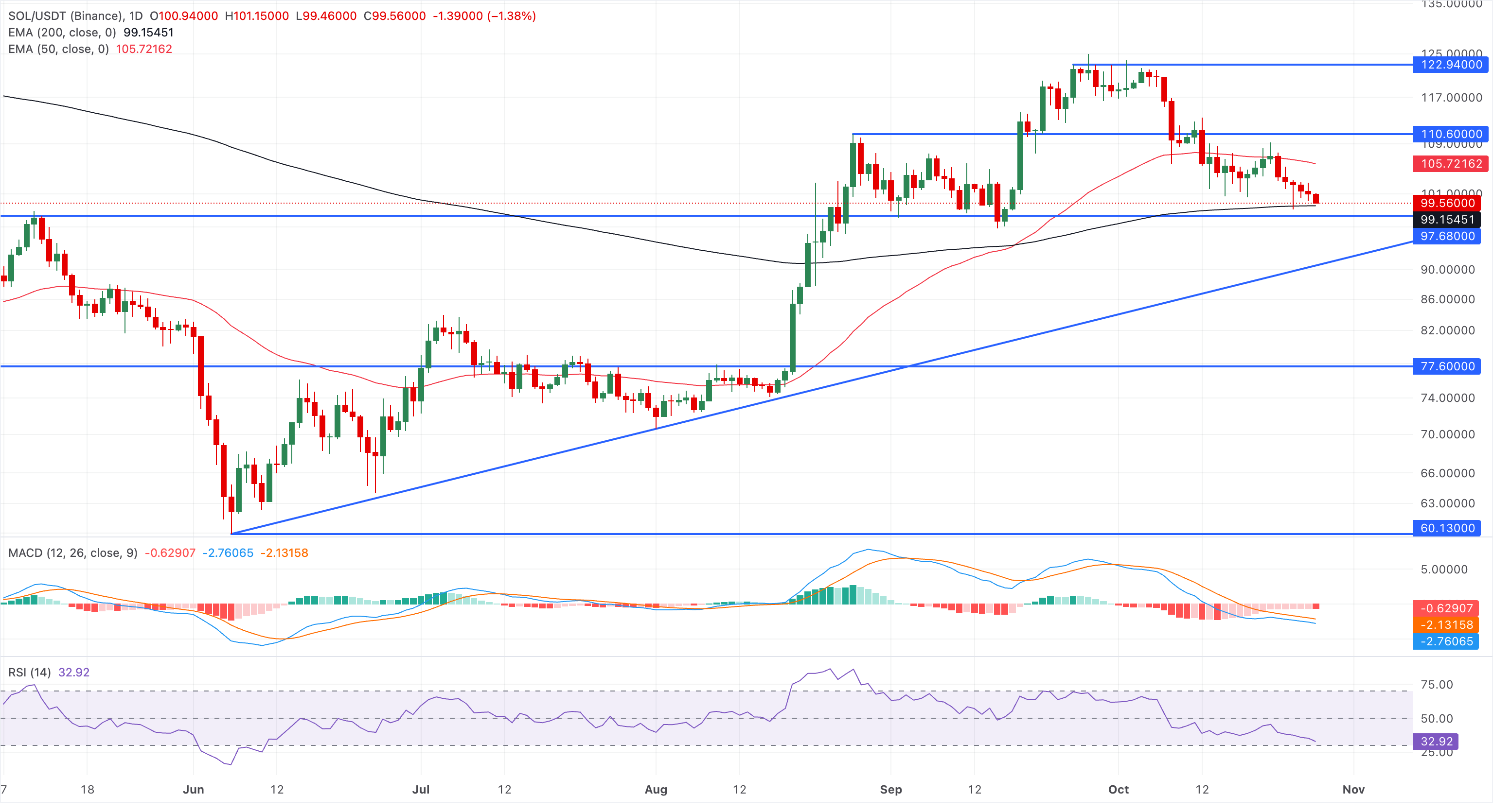 Biểu đồ giá SOL/USDT hàng ngày.