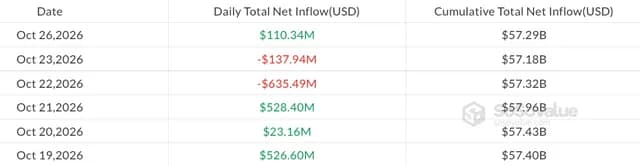 Dòng vốn vào các quỹ ETF Bitcoin giao ngay tại Mỹ kể từ ngày 19 tháng 10. Nguồn: SoSoValue