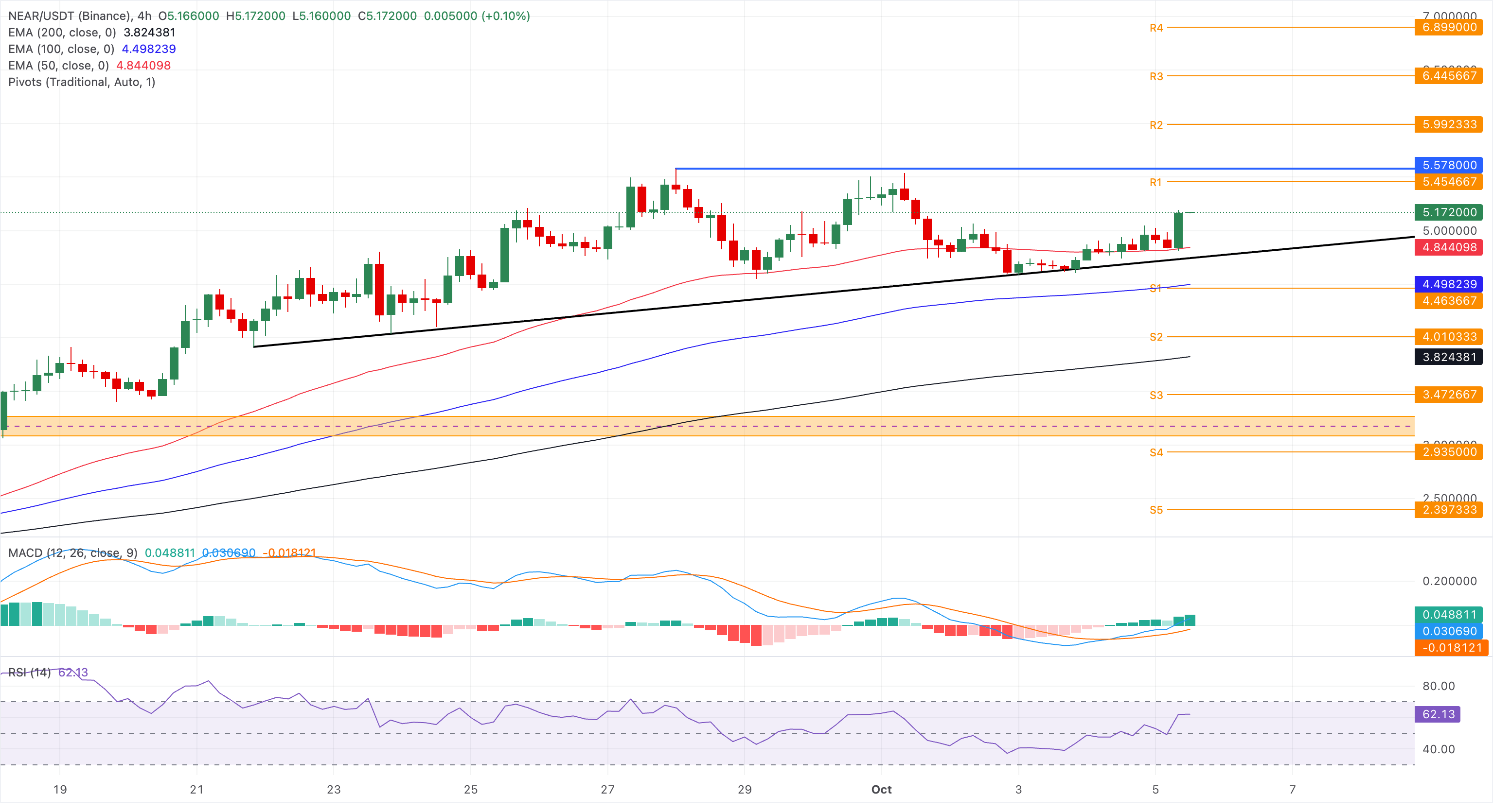 Biểu đồ giá NEAR/USDT hàng ngày.