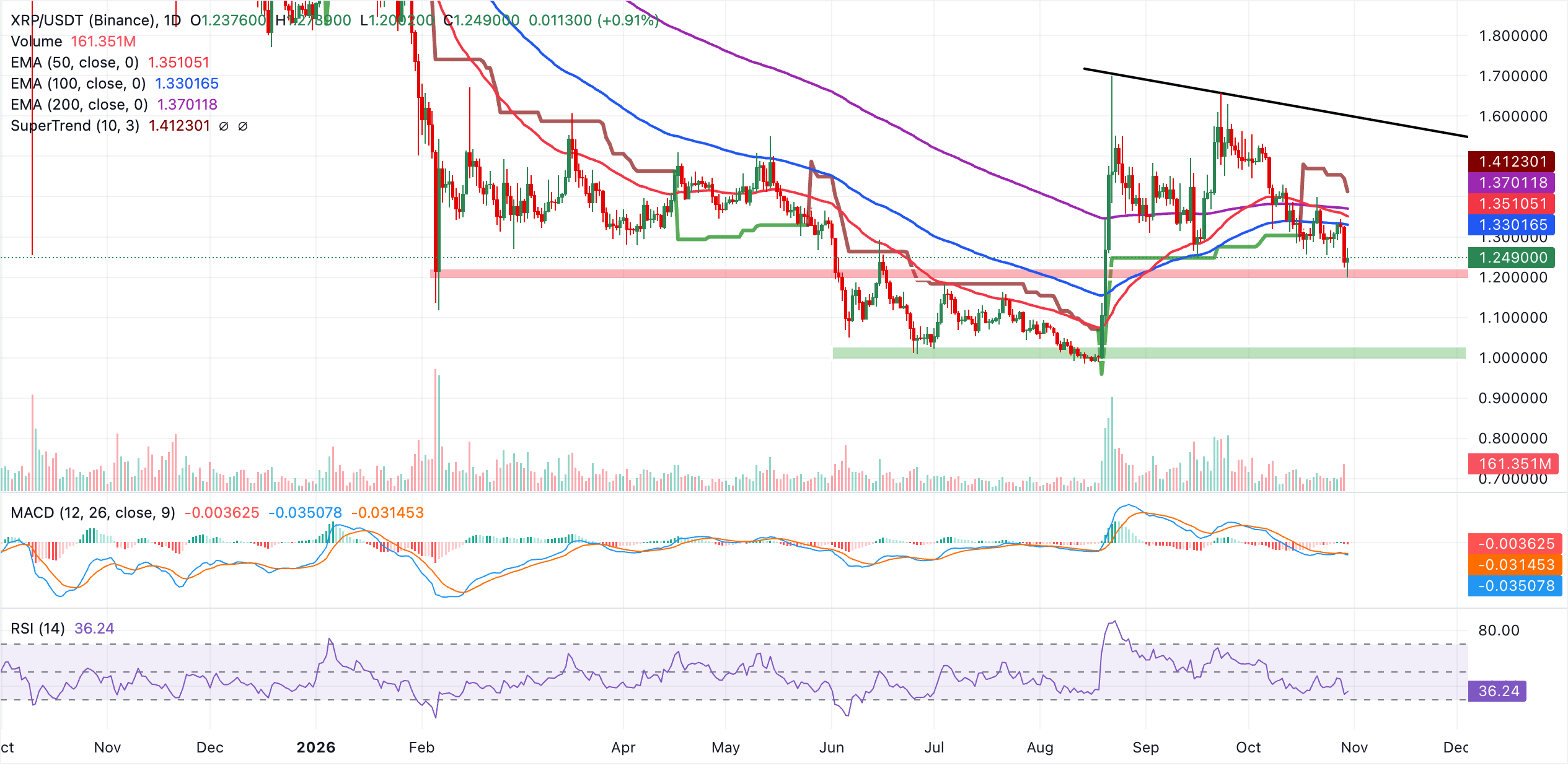 Dự báo giá Ripple: Phe mua XRP bảo vệ mức giá 1,20 USD khi áp lực bán kích hoạt thanh lý.