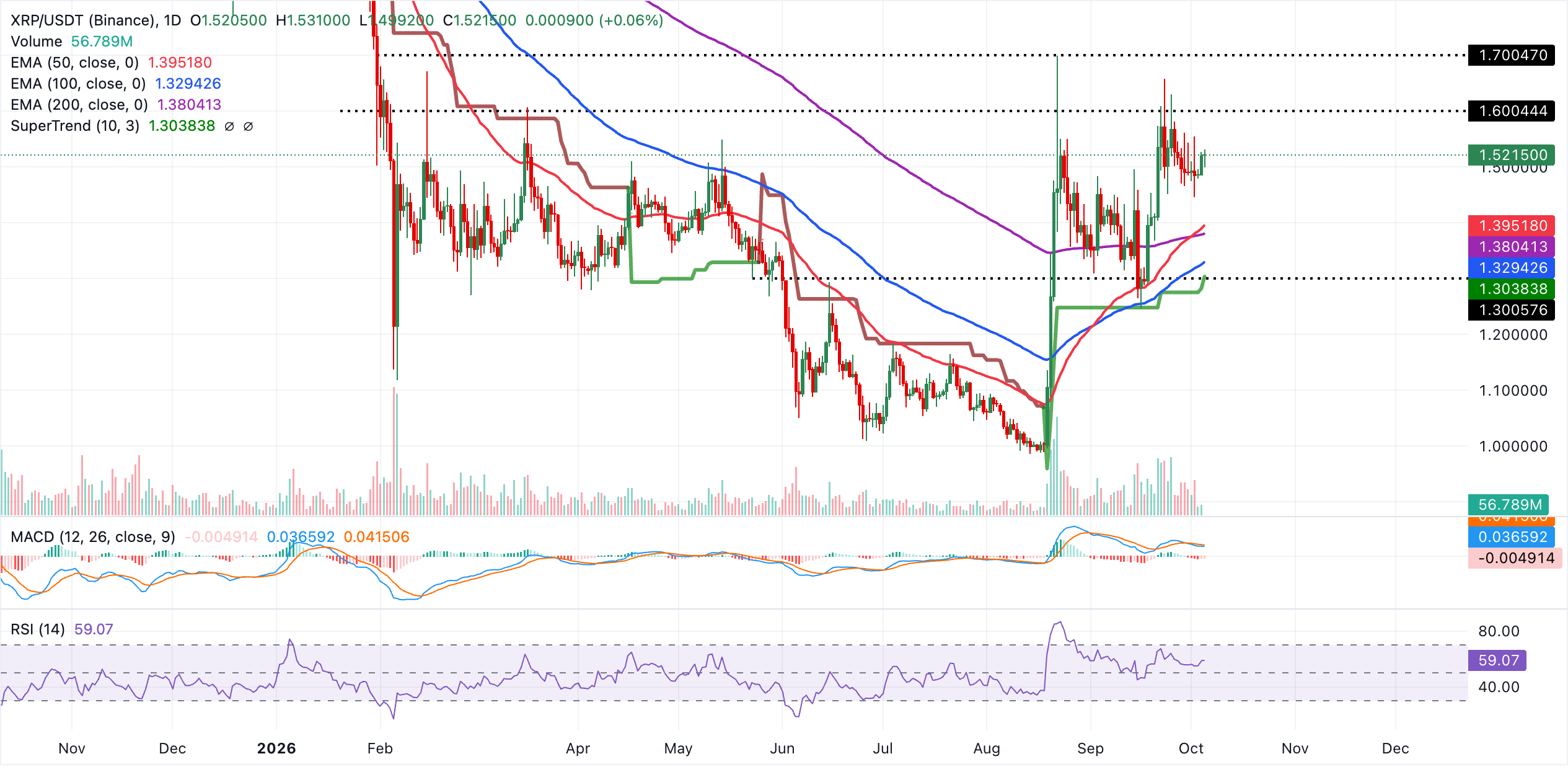 Biểu đồ hàng ngày của XRP/USDT
