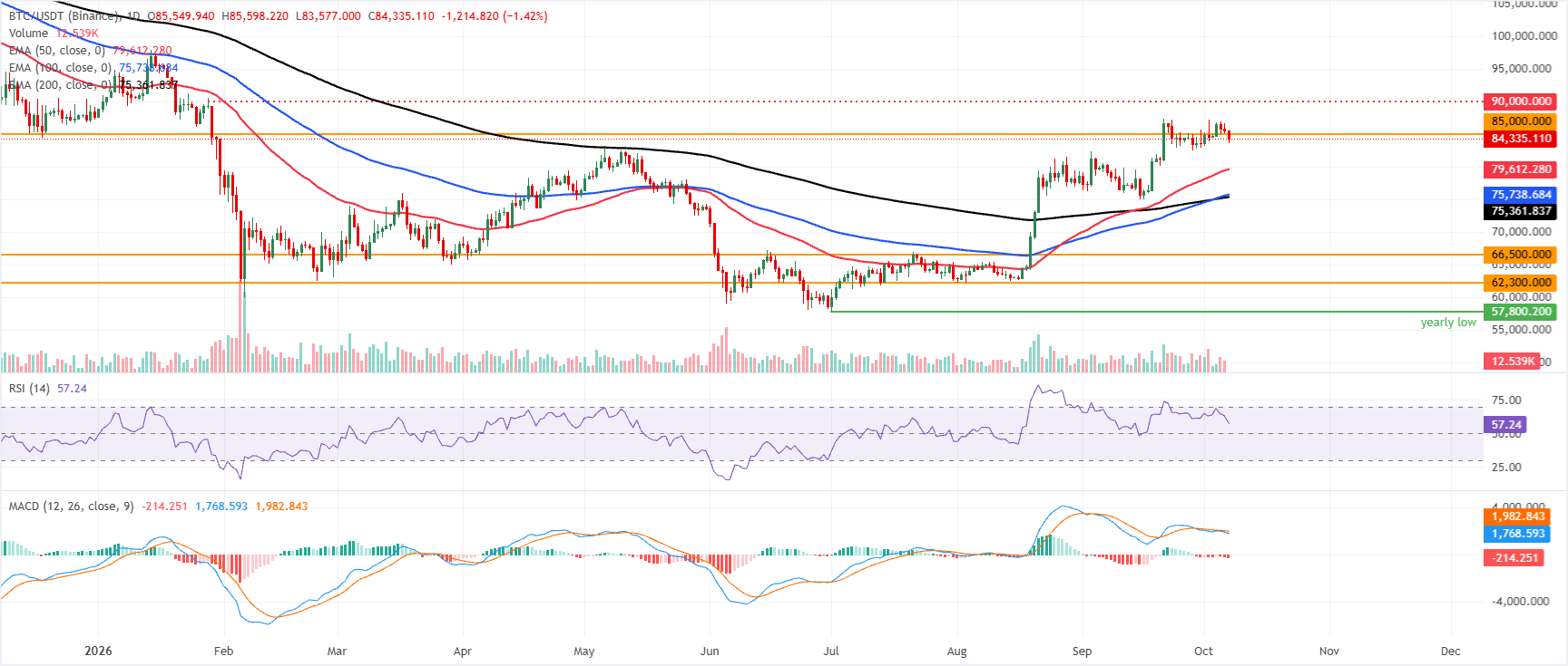 Dự báo giá Bitcoin: BTC giảm xuống dưới 84.500 USD do áp lực thanh lý gia tăng.