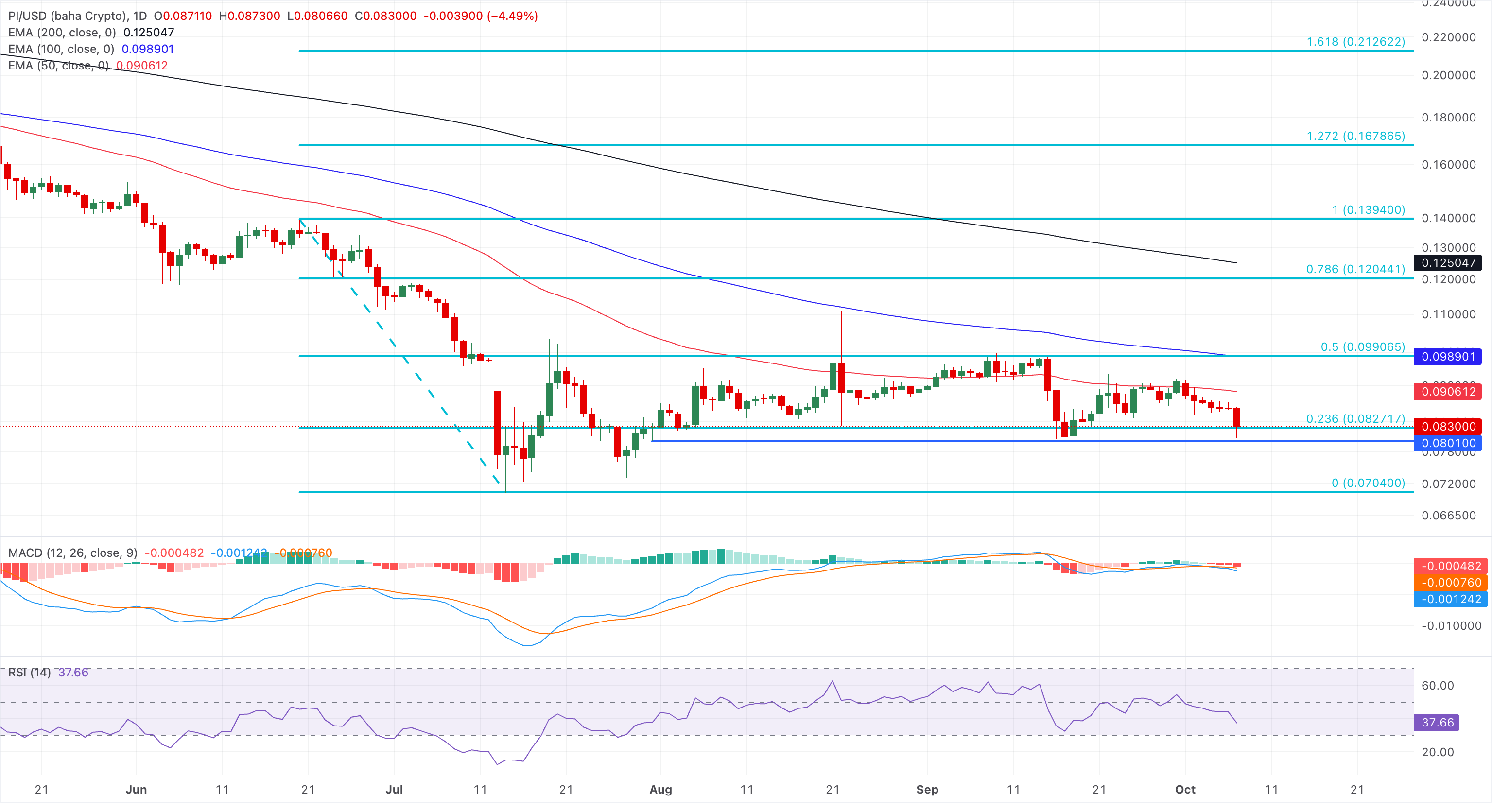 Biểu đồ giá PI/USD hàng ngày.