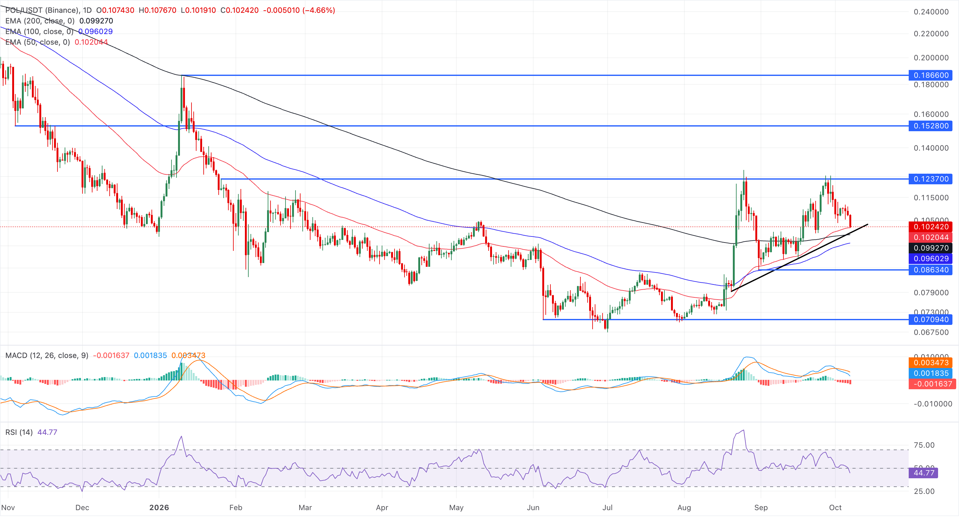 Biểu đồ giá POL/USDT hàng ngày.