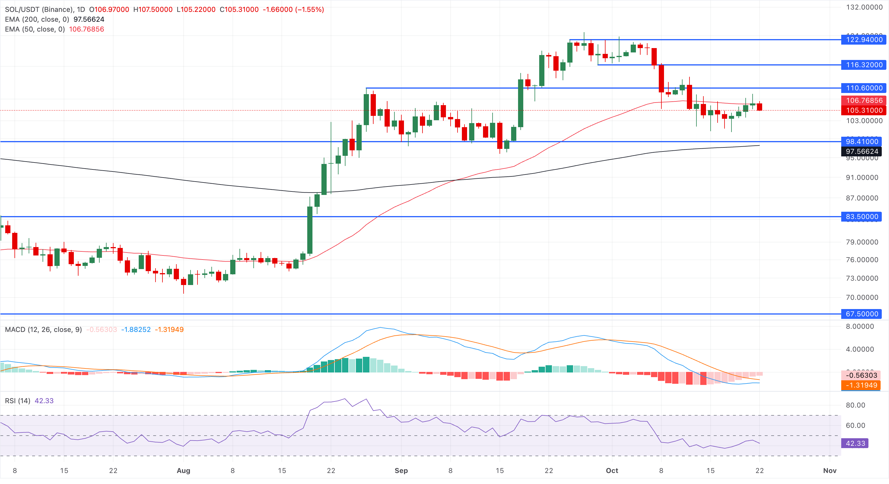 Biểu đồ giá SOL/USDT hàng ngày.