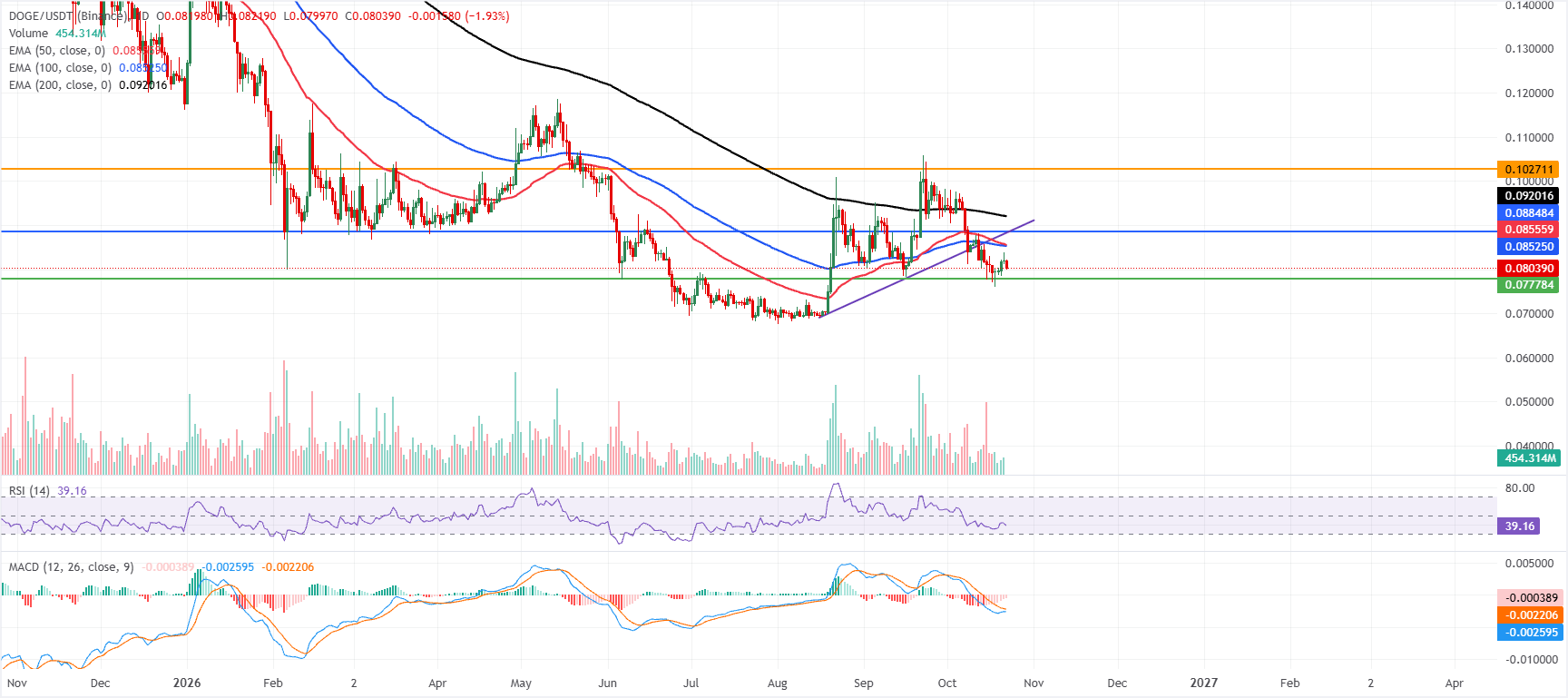 Dự báo giá Dogecoin: DOGE vẫn yếu bất chấp sự hiện diện của các nhà đầu tư lớn và thỏa thuận mới.