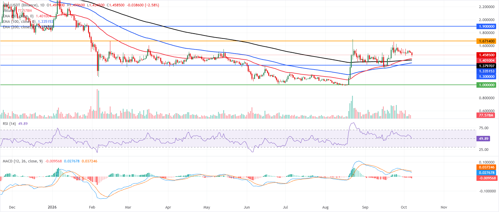 Biểu đồ hàng ngày của XRP/USDT