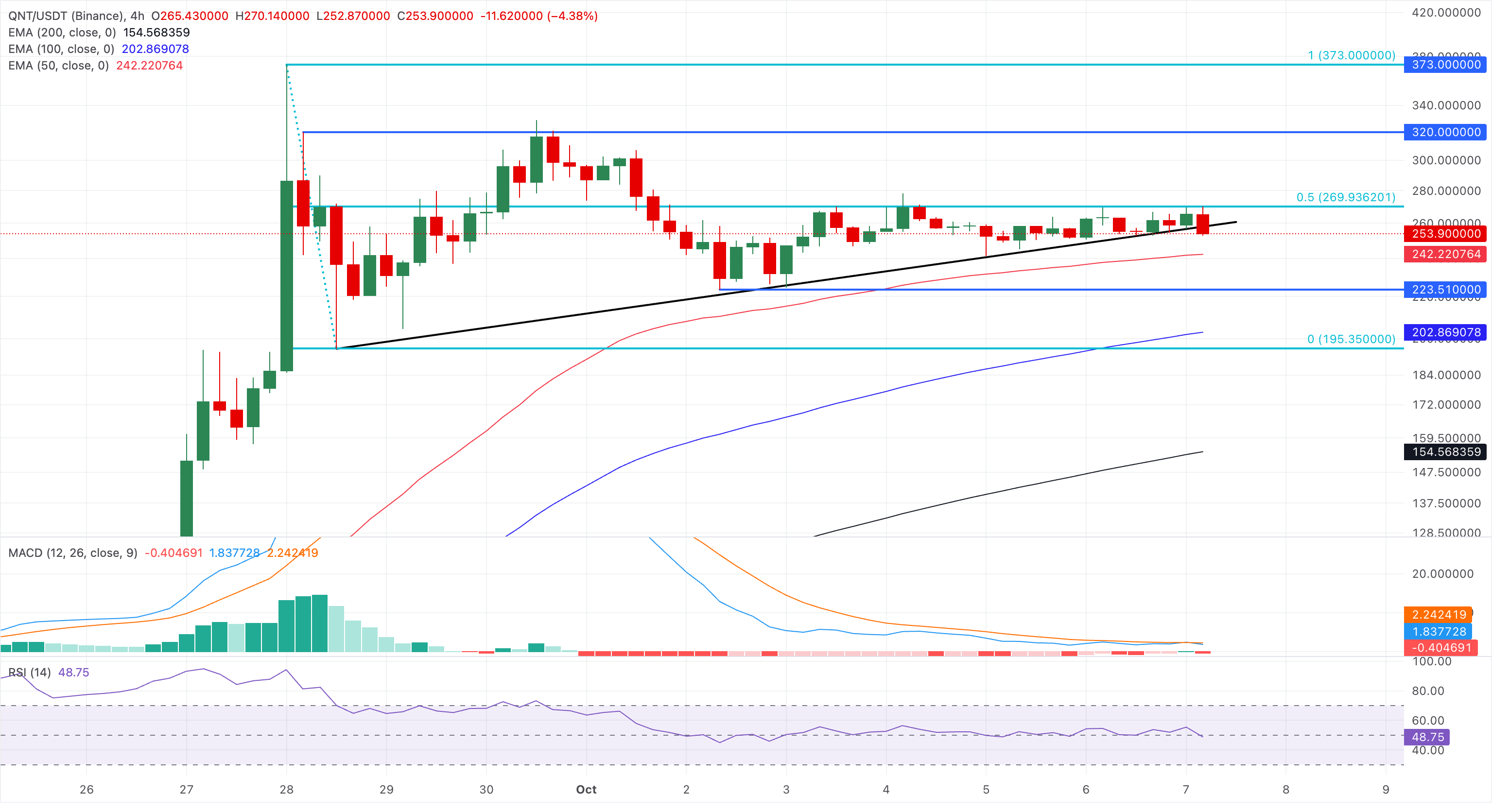 Biểu đồ giá QNT/USDT bốn giờ.