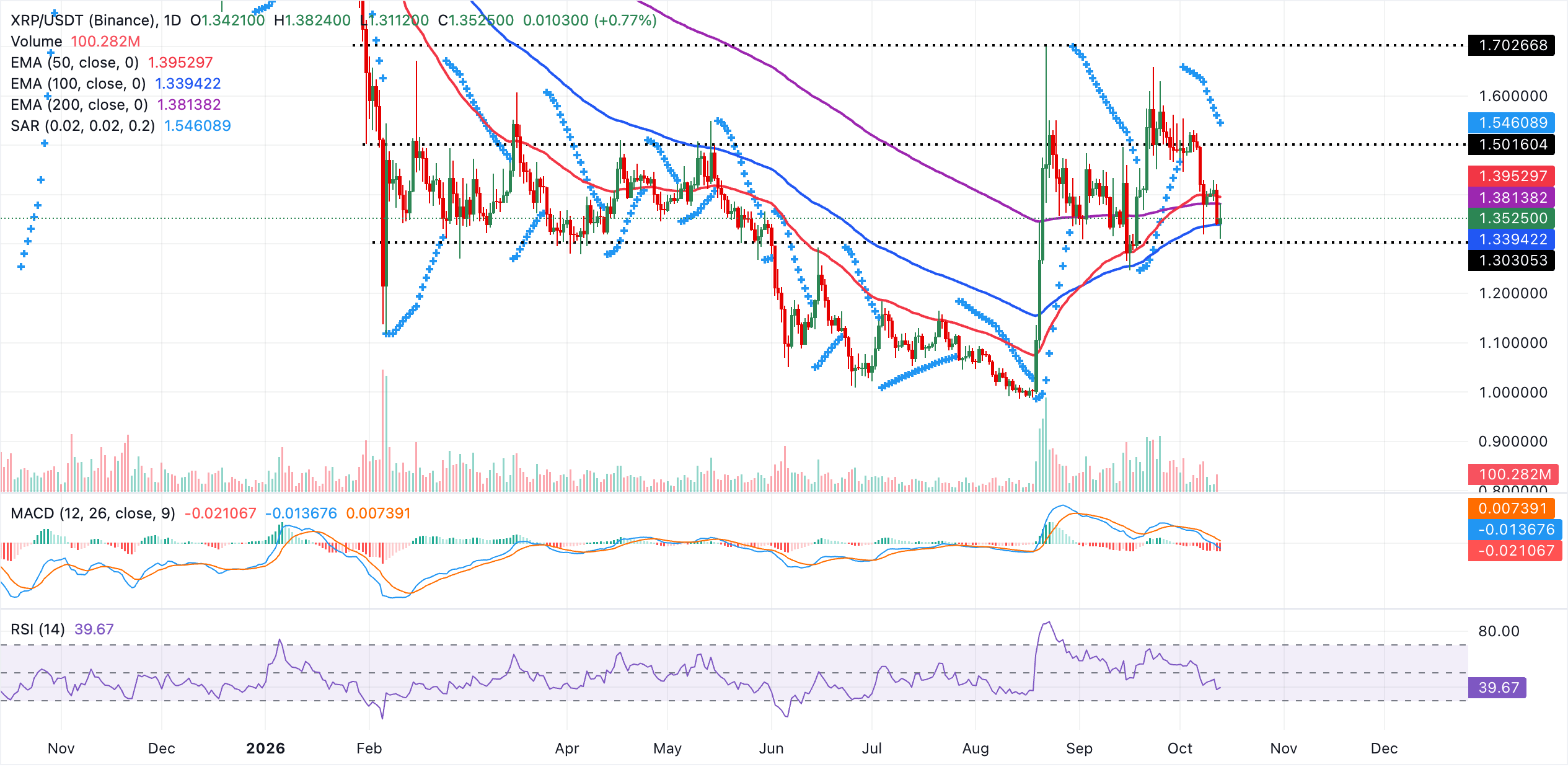 Biểu đồ hàng ngày của XRP/USDT