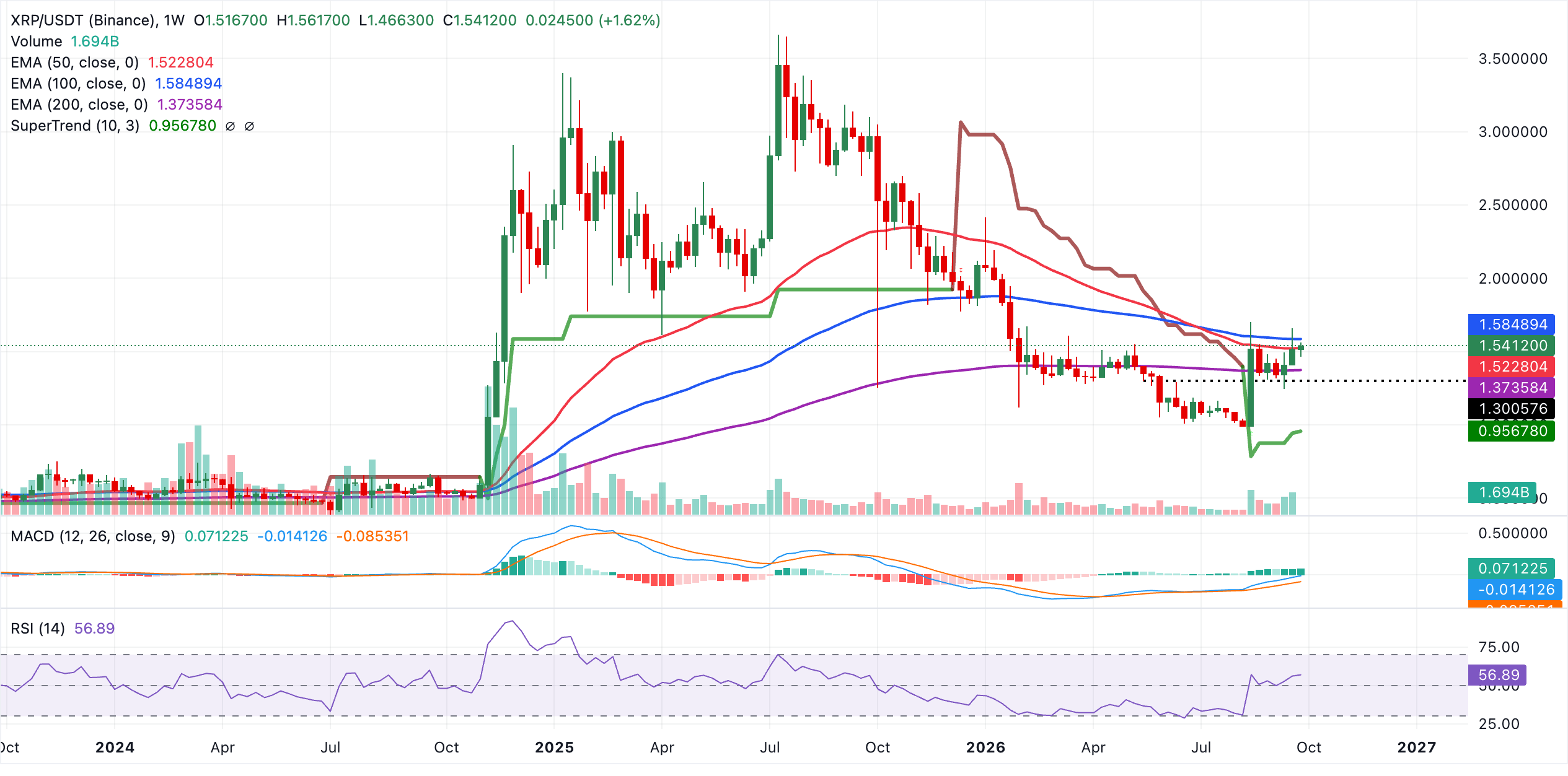 Dự báo giá Ripple: Sự phục hồi của XRP đang tăng tốc khi dòng vốn ETF quay trở lại.