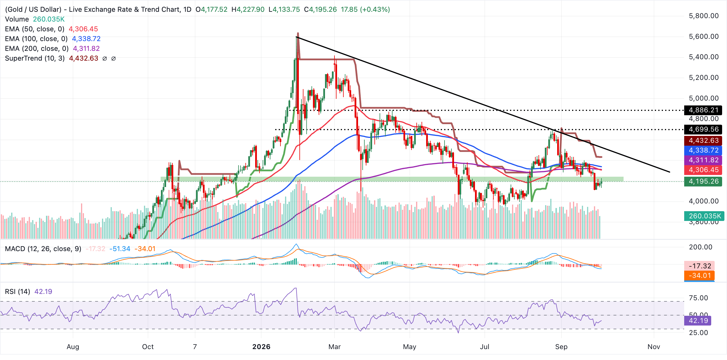Biểu đồ hàng ngày XAU/USDT