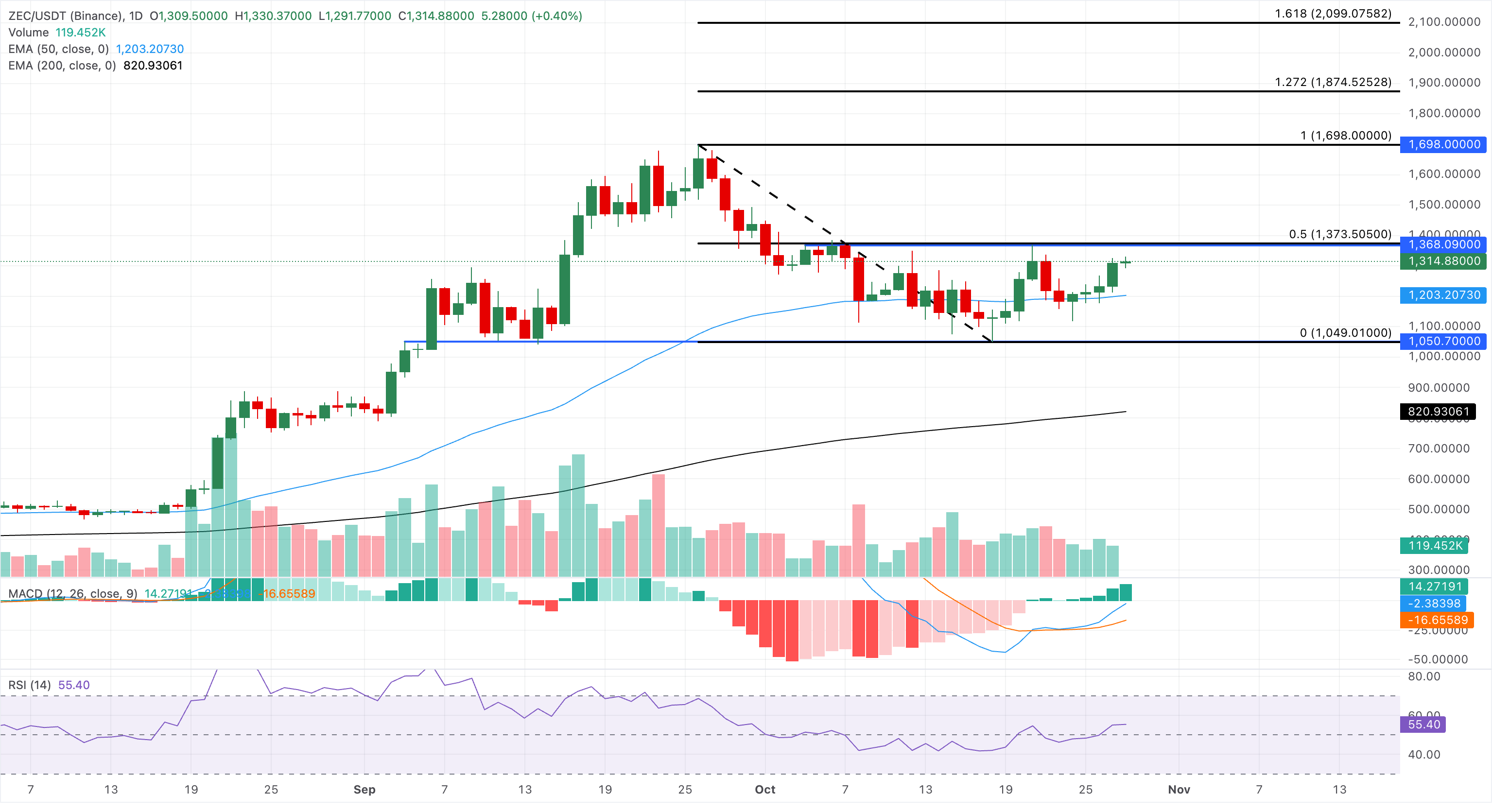 Dự báo giá Zcash: Đà tăng giá mạnh mẽ nhờ dòng vốn ETF ổn định và niềm tin của nhà đầu tư cá nhân.