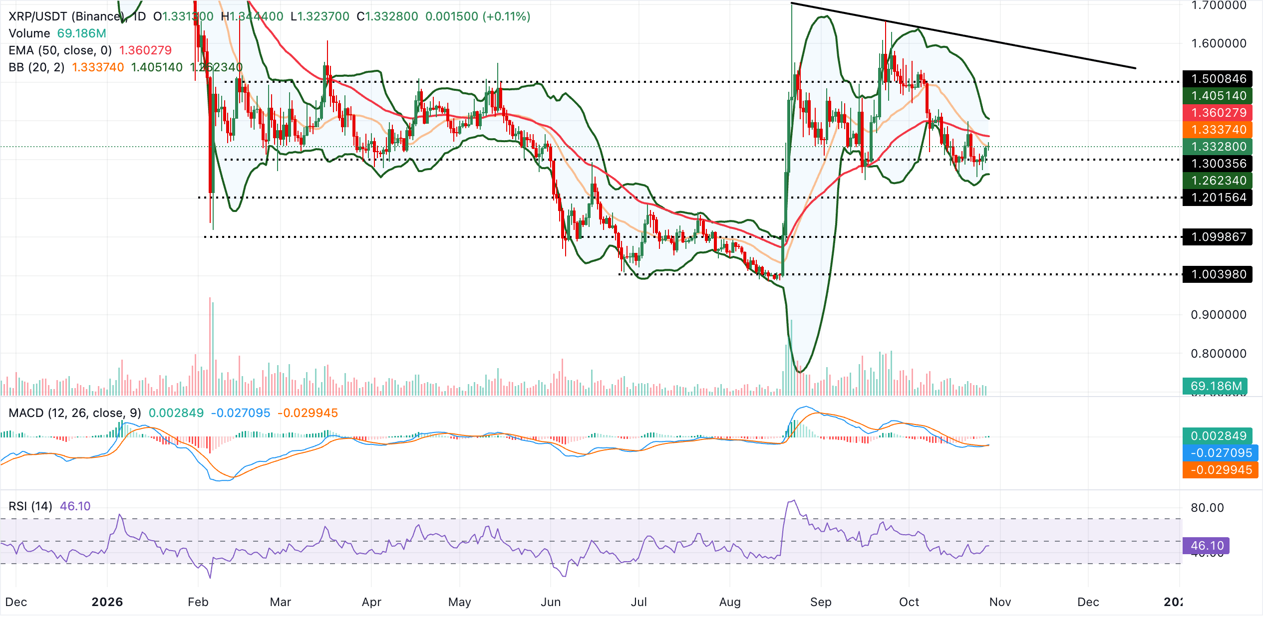 Biểu đồ hàng ngày của XRP/USDT
