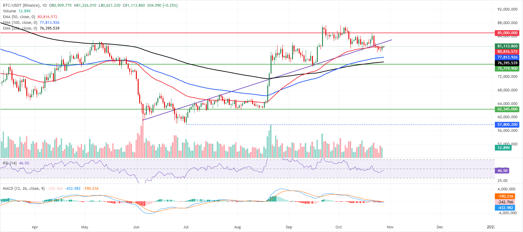 Biểu đồ BTC/USDT hàng ngày