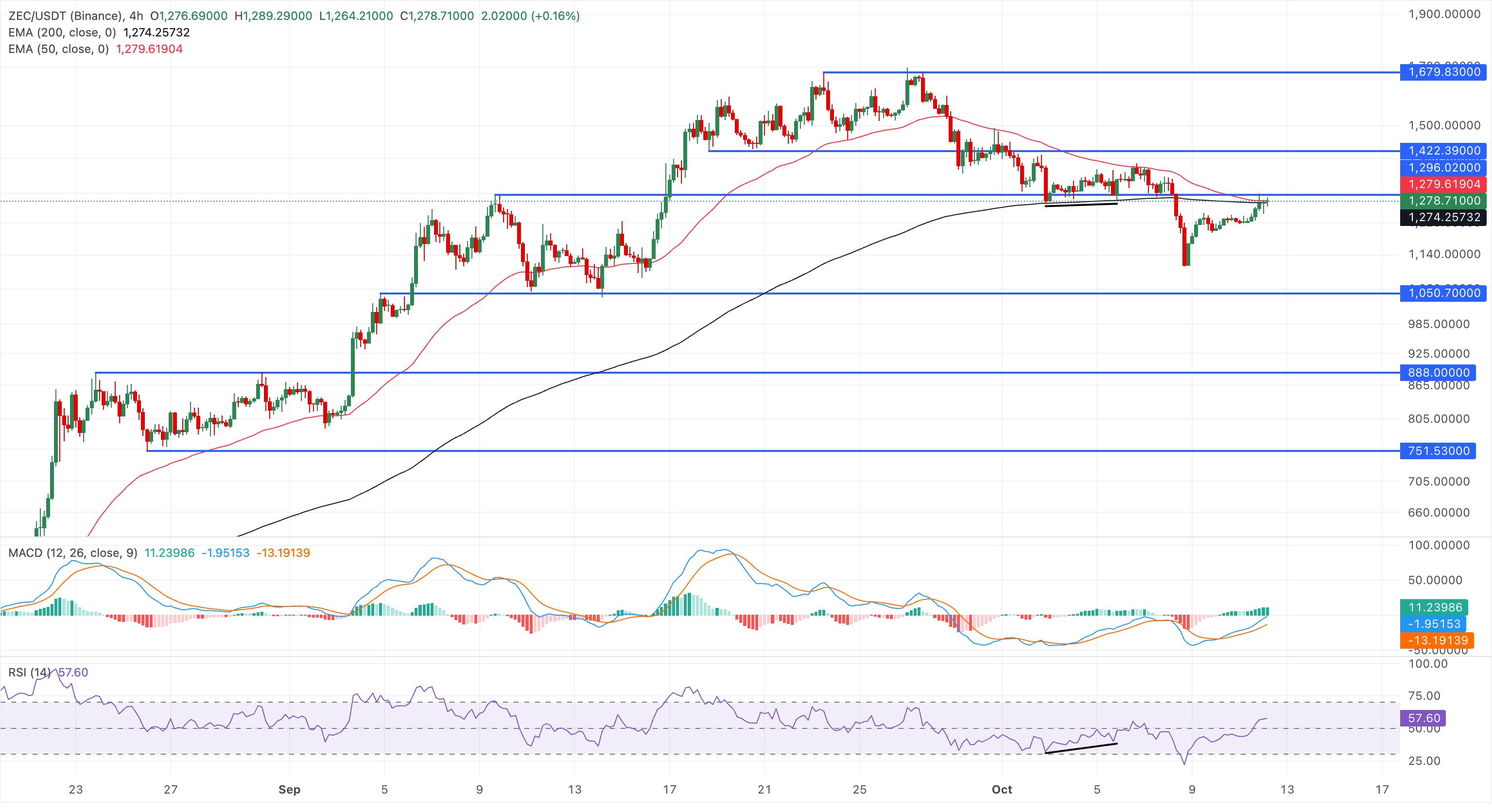 Biểu đồ giá ZEC/USDT hàng ngày.