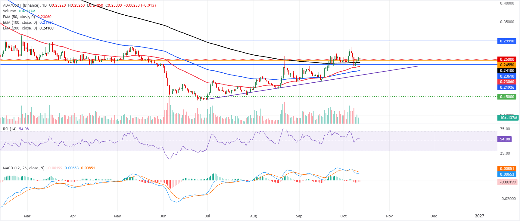 Biểu đồ ADA/USDT hàng ngày
